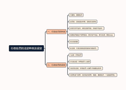 行政处罚的法定种类及设定思维导图