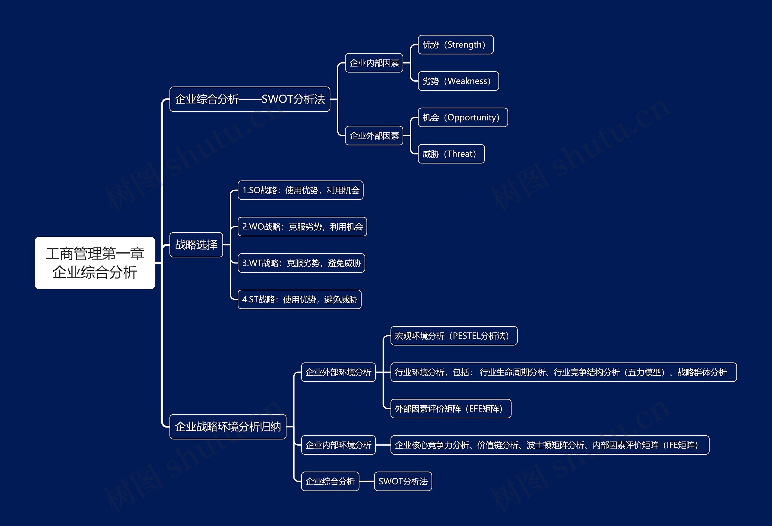 工商管理第一章企业综合分析思维导图