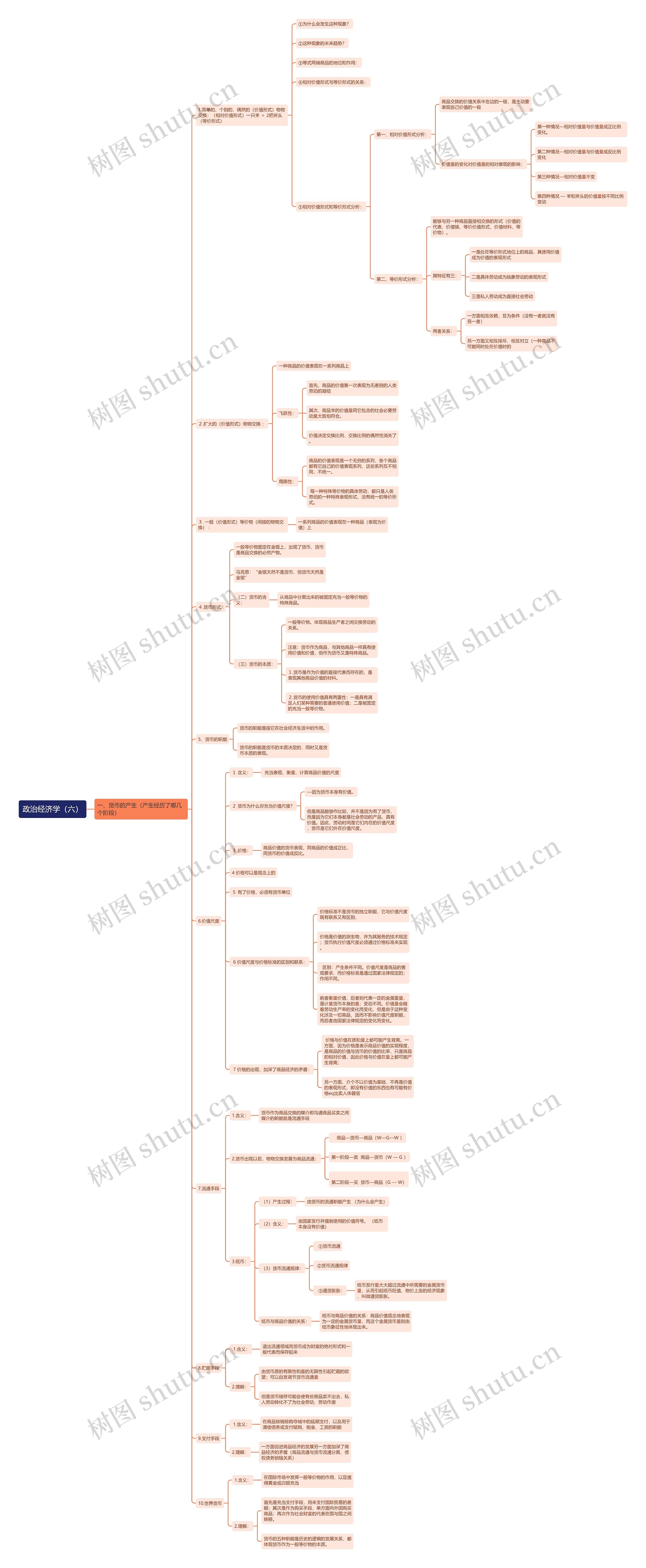 考研《政治经济学（六）》思维导图