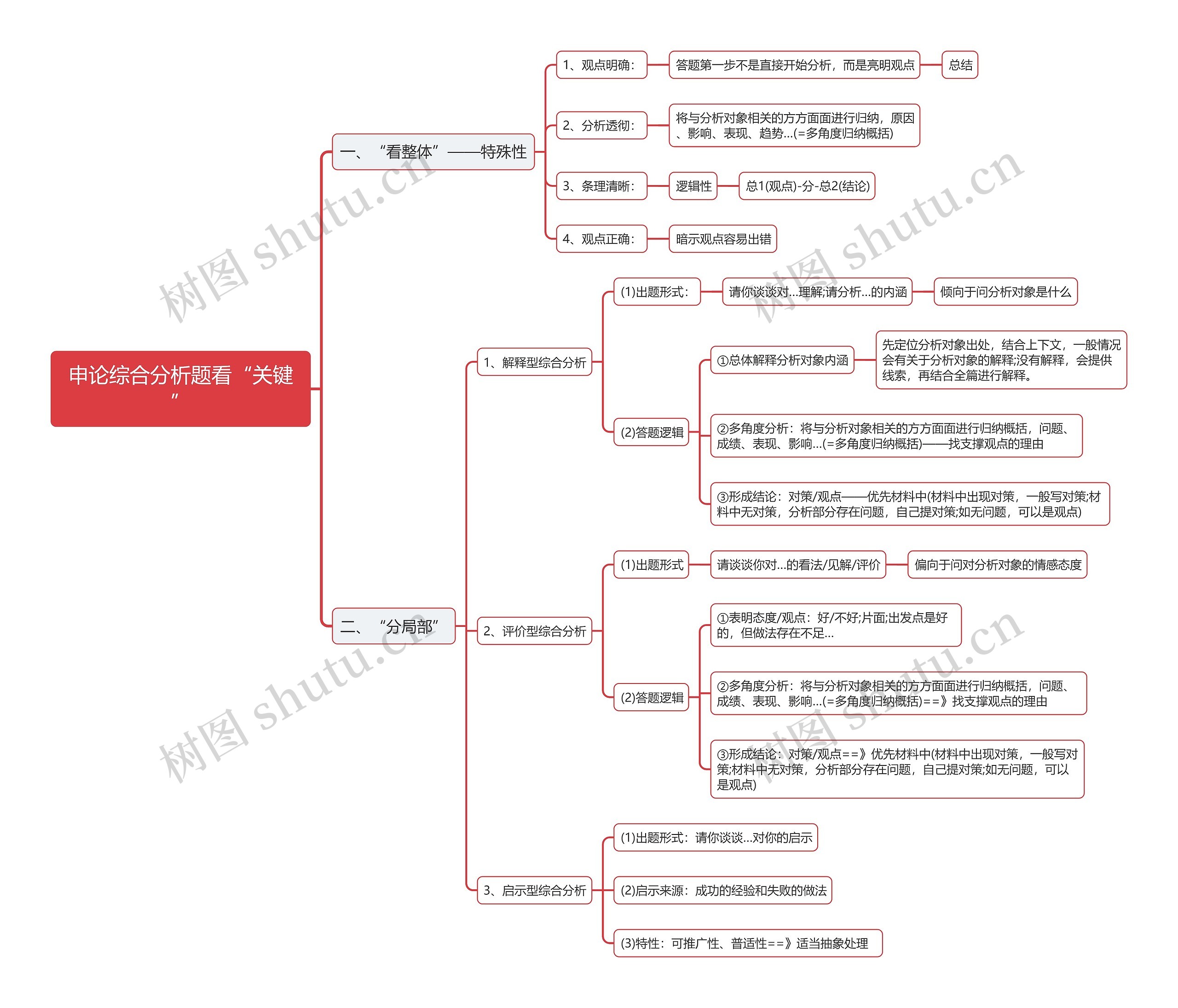 申论综合分析题角度思维导图