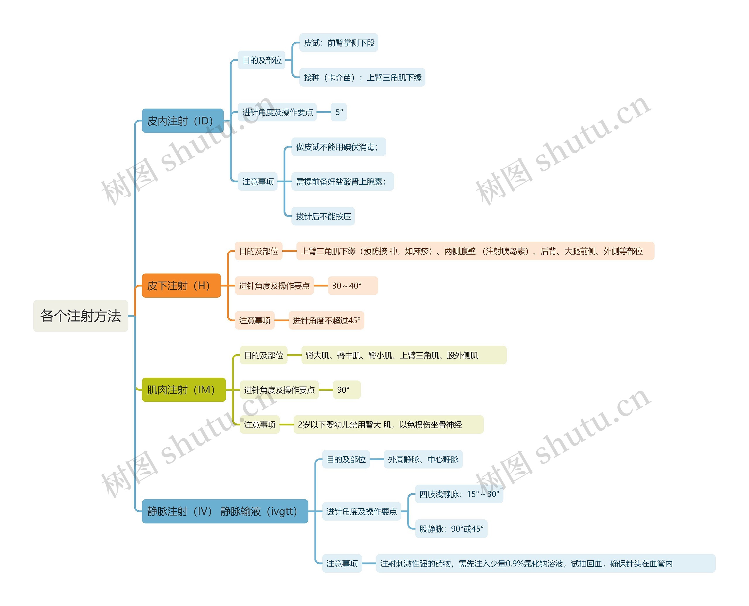 各个注射方法思维导图