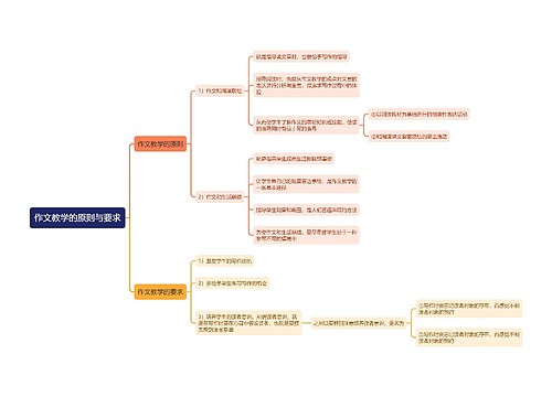 作文教学的原则与要求思维导图