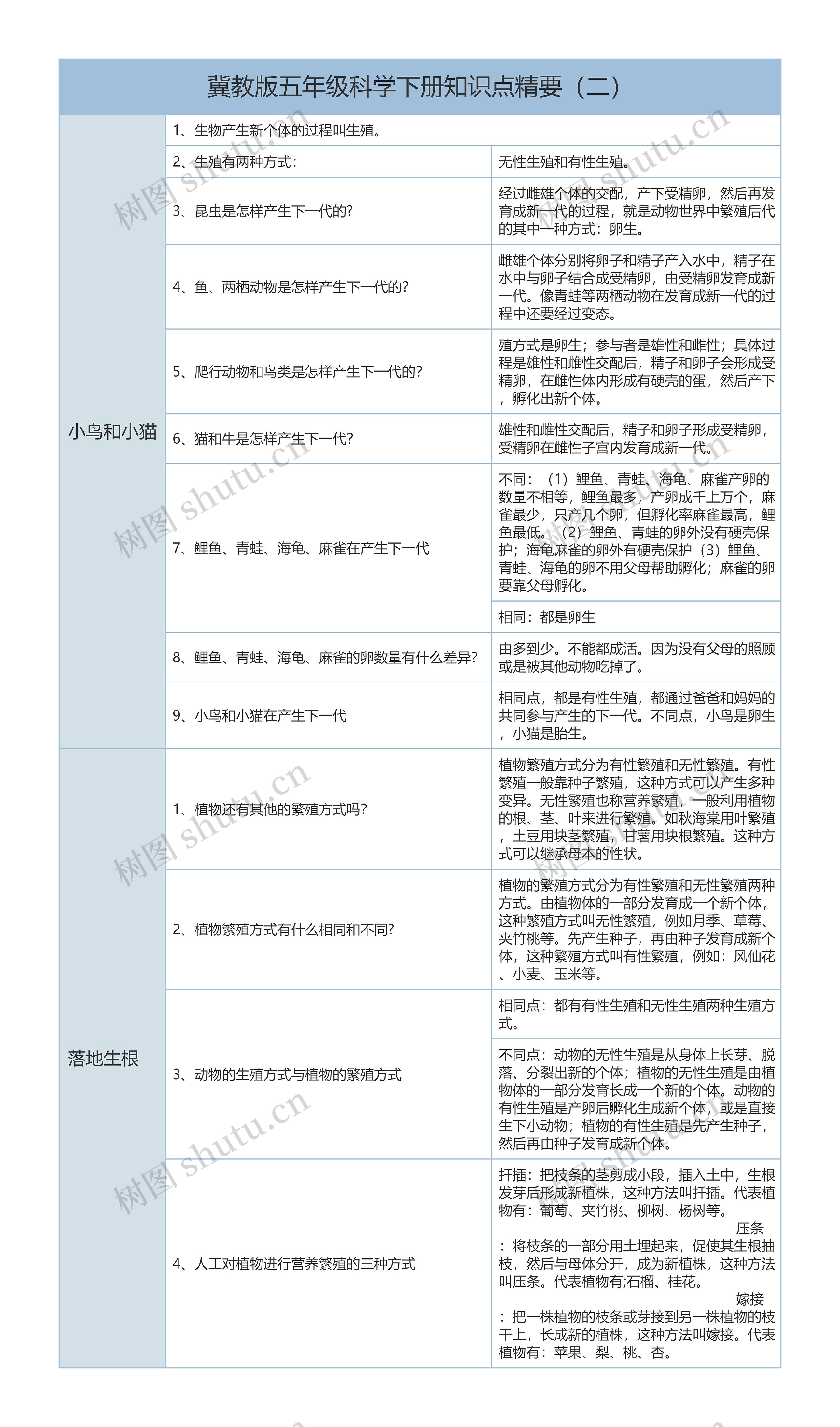 冀教版五年级科学下册知识点精要（二）树形表格