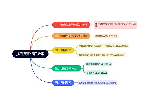 提升英语记忆效率