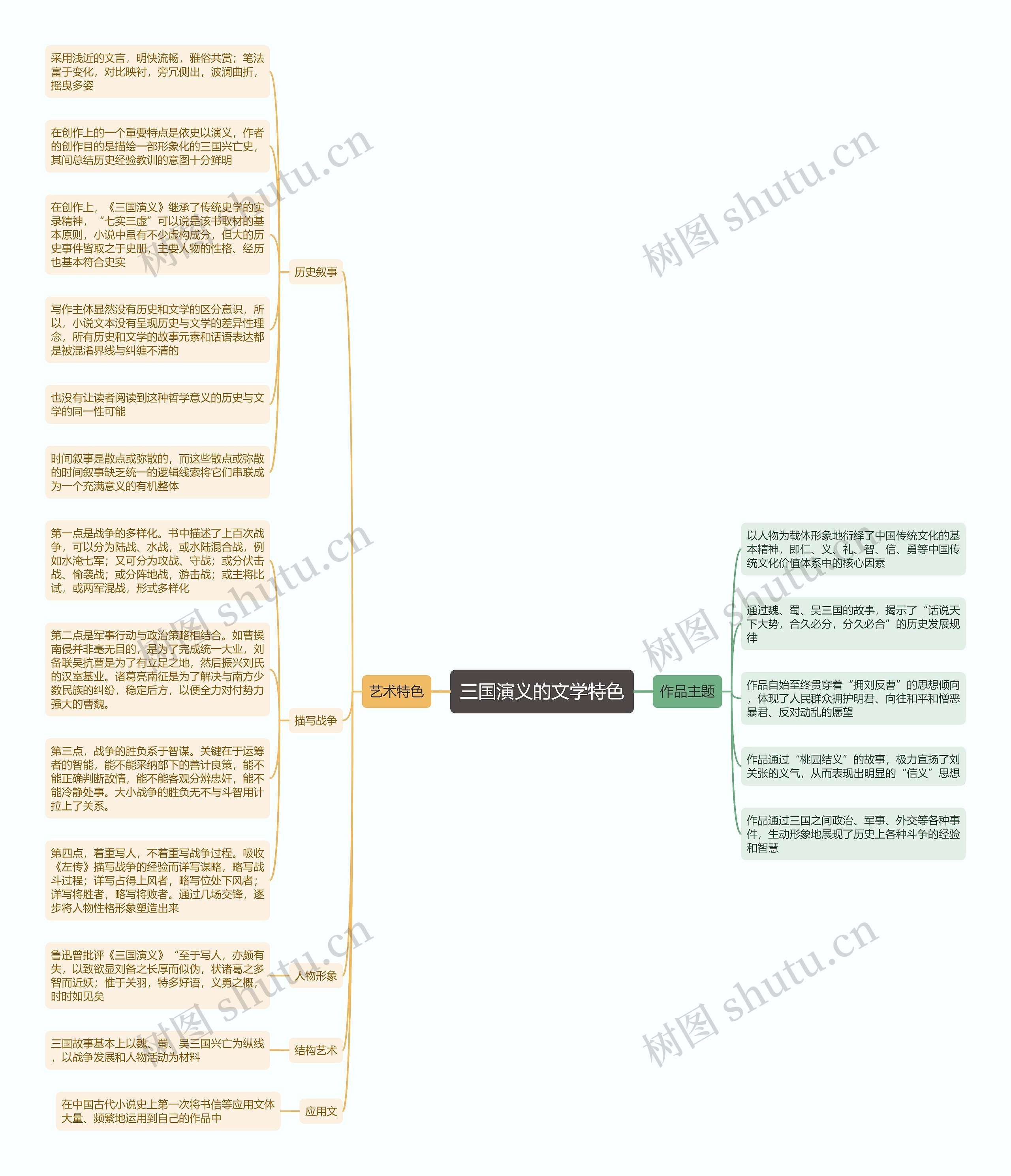 三国演义文学特色思维导图