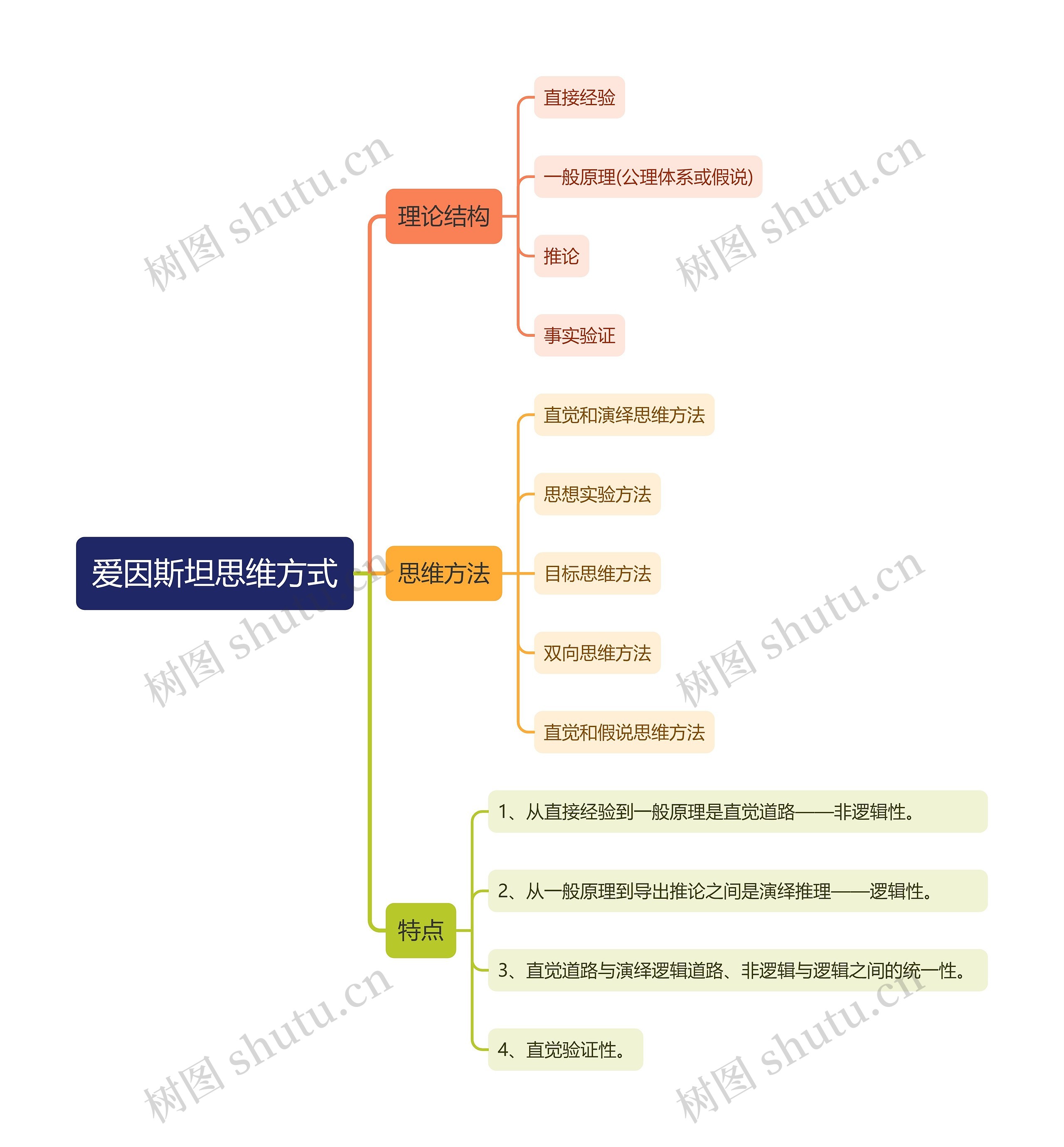 爱因斯坦思维方式思维导图