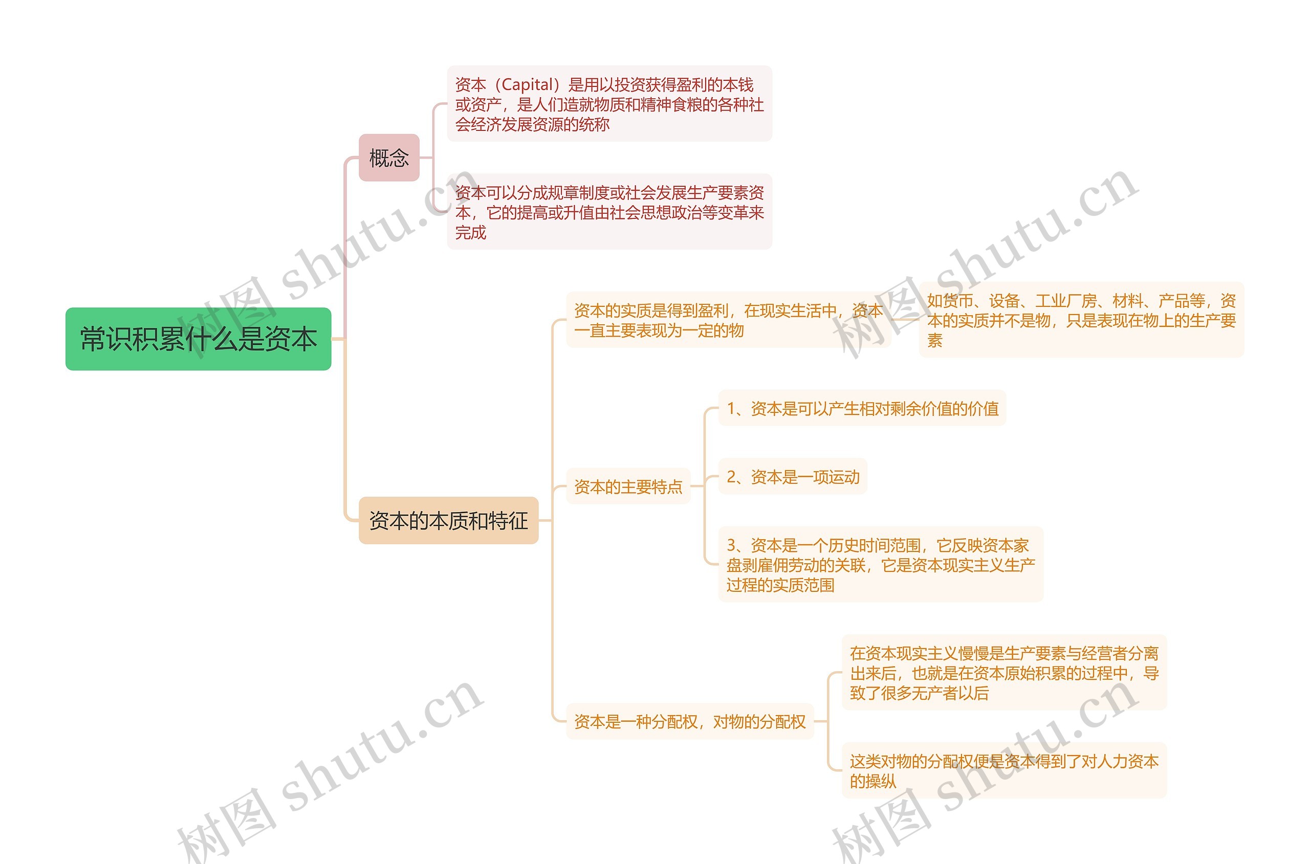 常识积累什么是资本思维导图