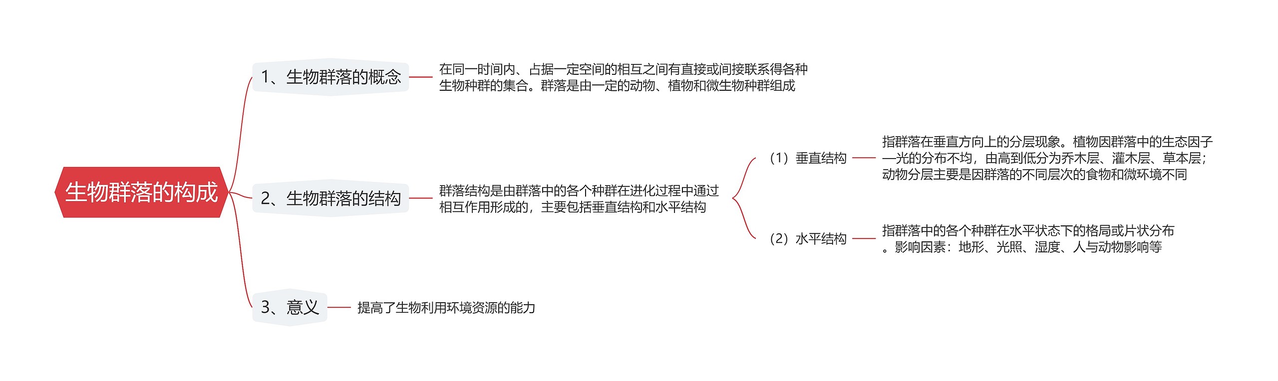 生物群落的构成思维导图