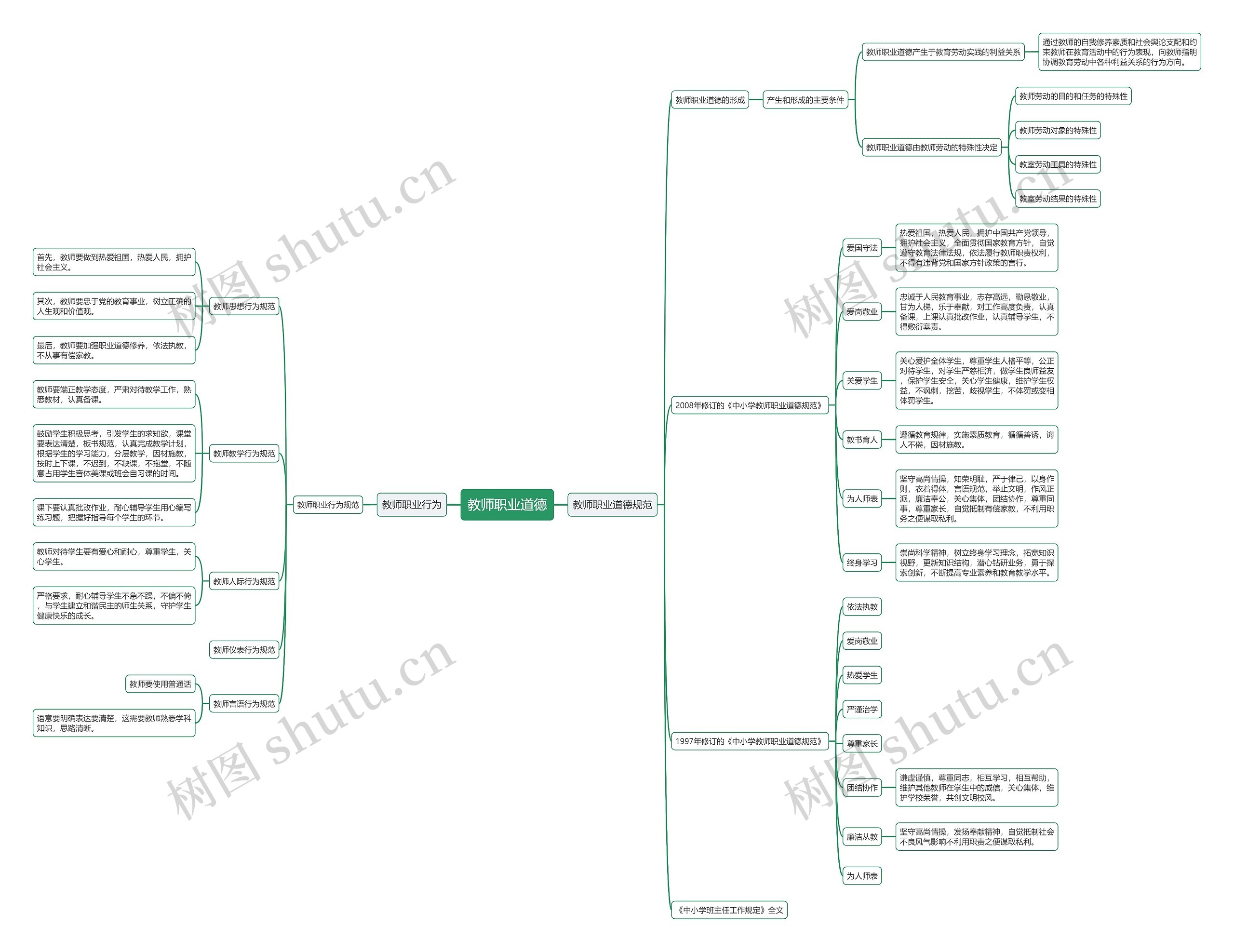 教资之教师职业道德思维导图