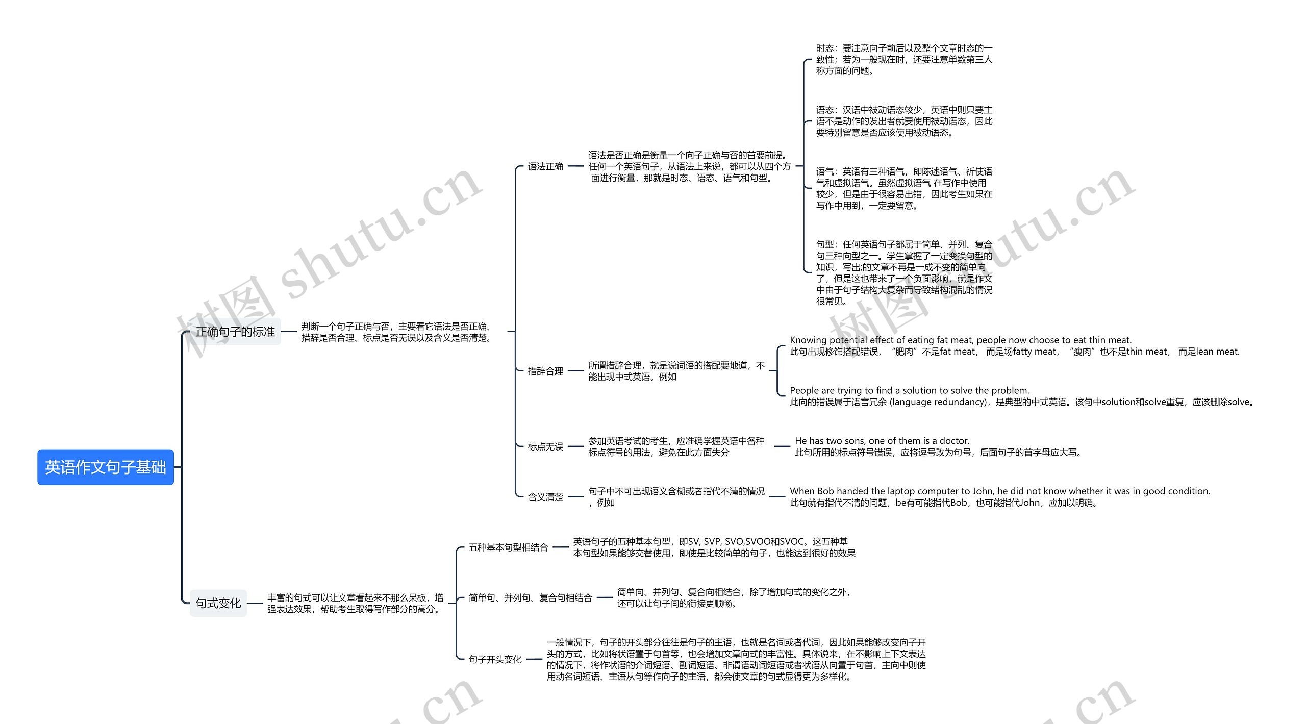 英语作文句子基础思维导图高清图 英语作文句子基础思维导图