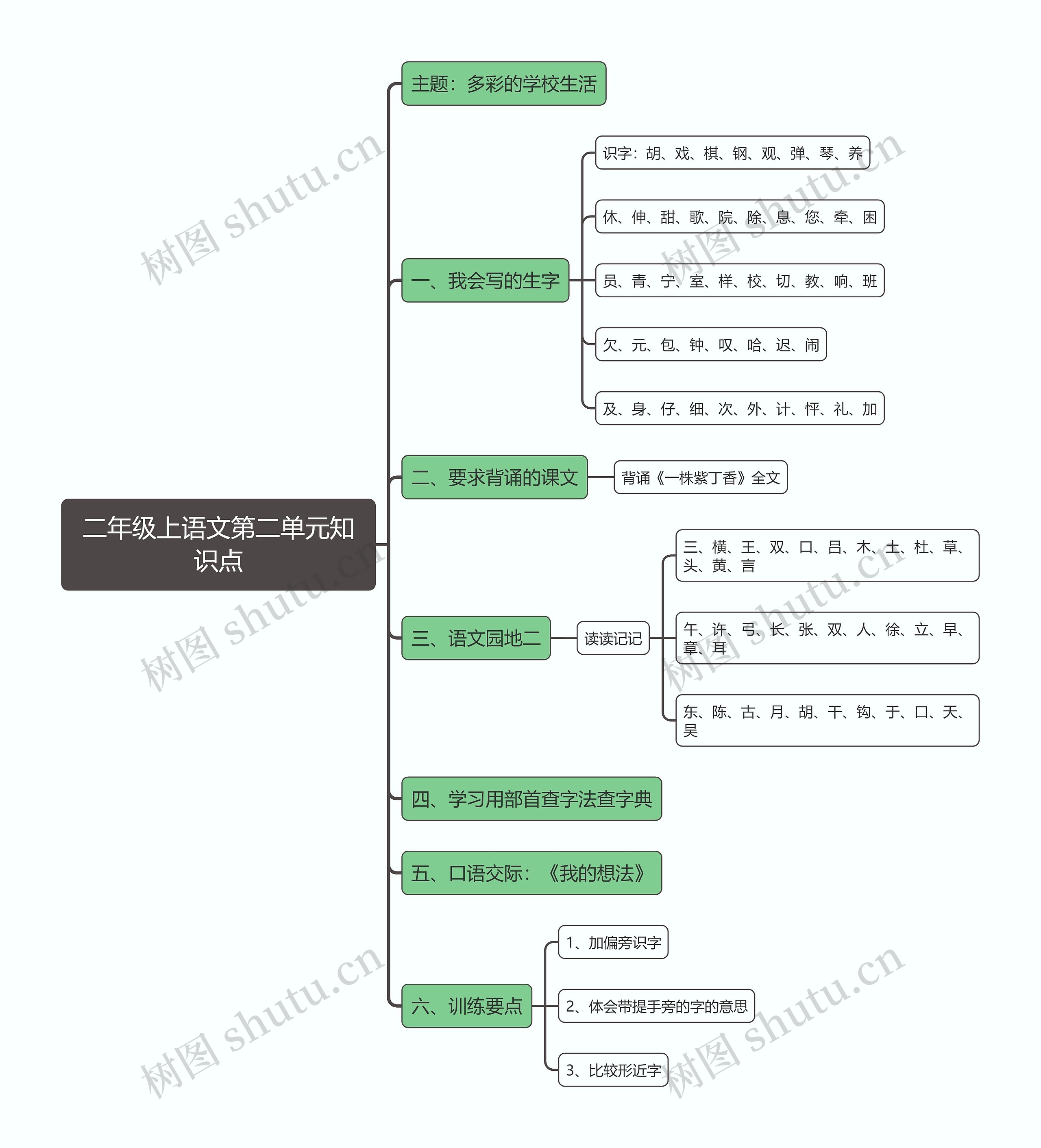 二年级上语文第二单元知识点思维导图