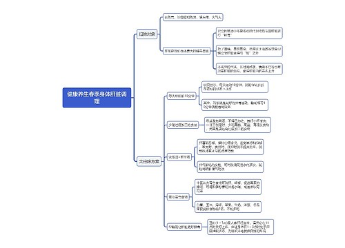 健康养生春季身体肝脏调理思维导图