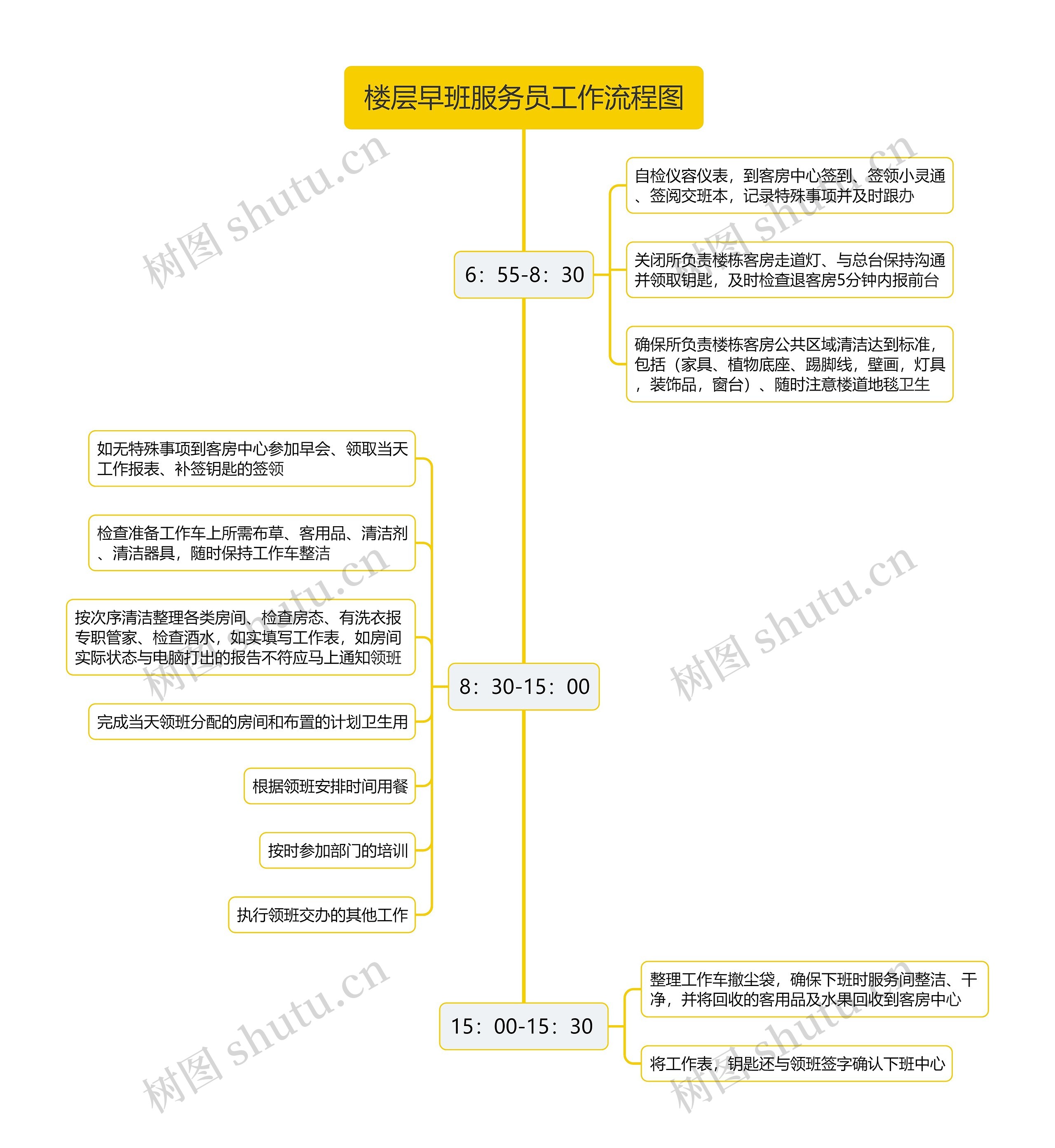 楼层早班服务员工作流程图思维导图