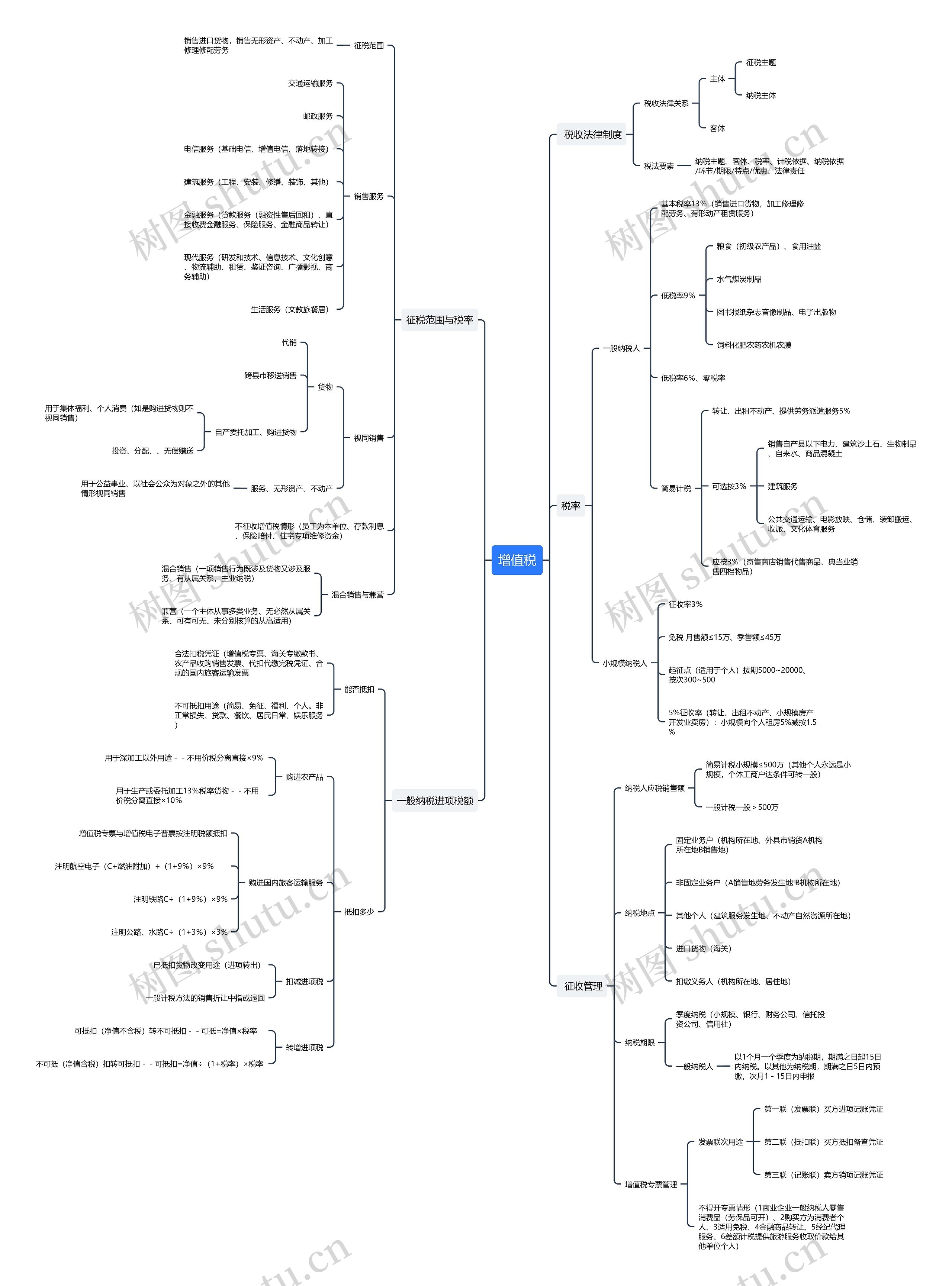 增值税思维导图