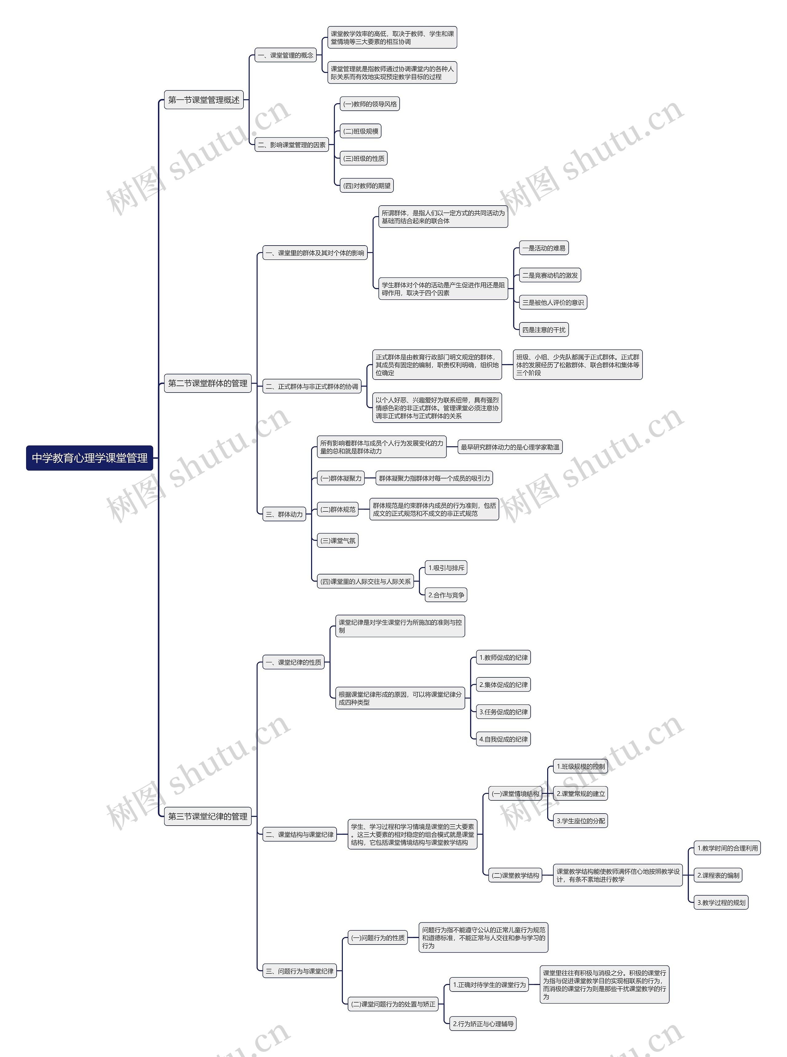 课堂管理思维导图