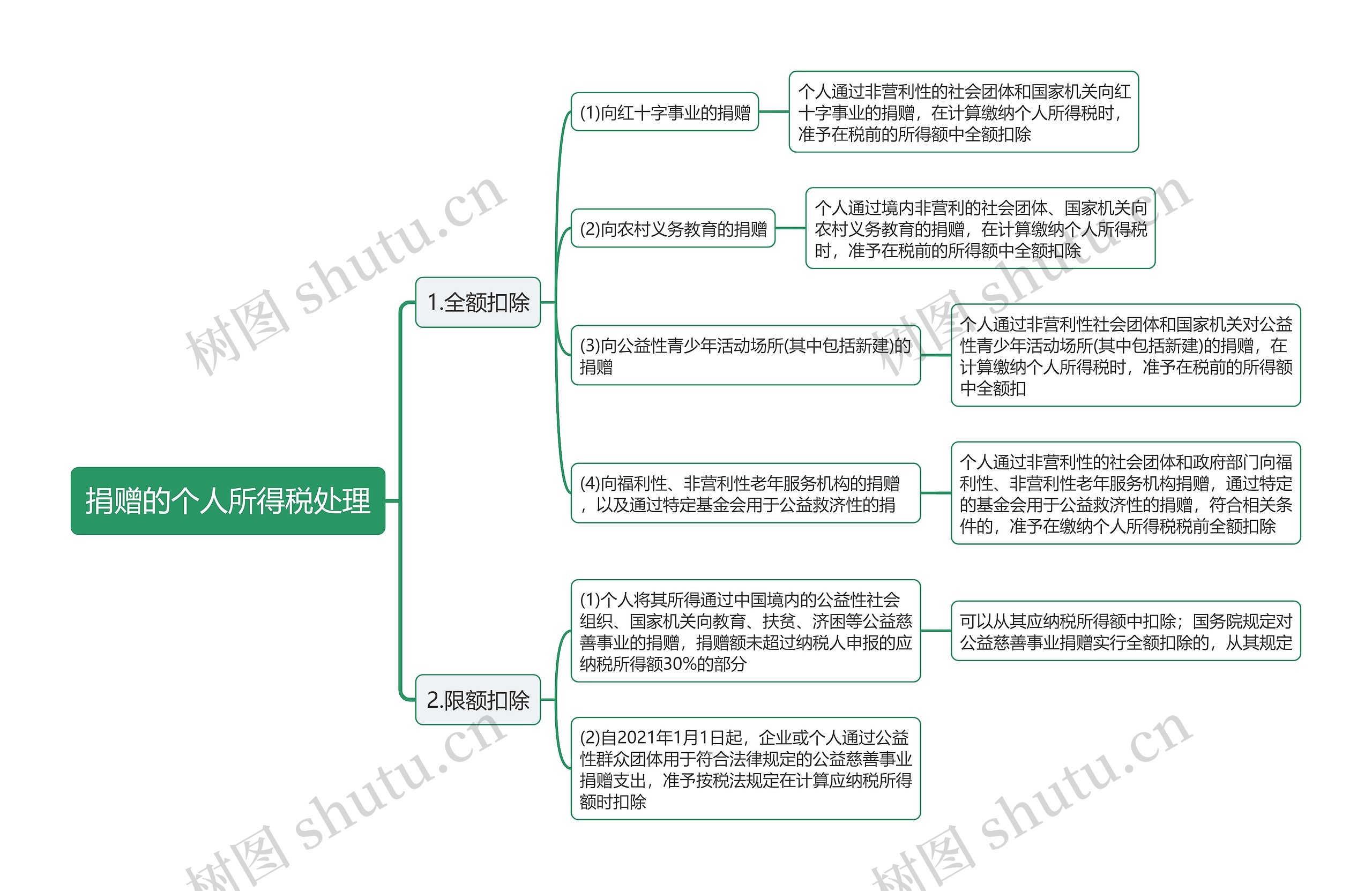 捐赠的个人所得税处理思维导图