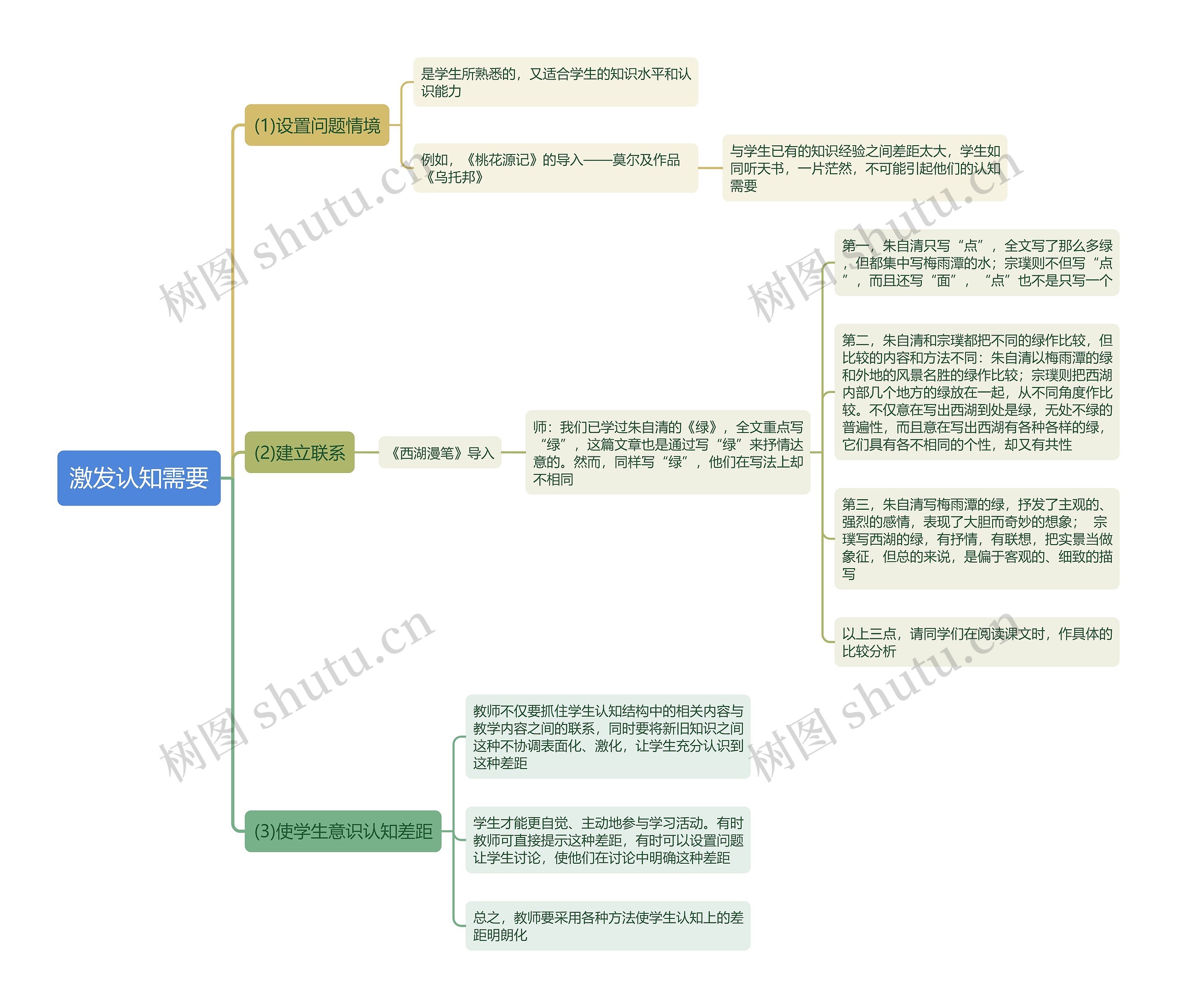 激发认知需要思维导图