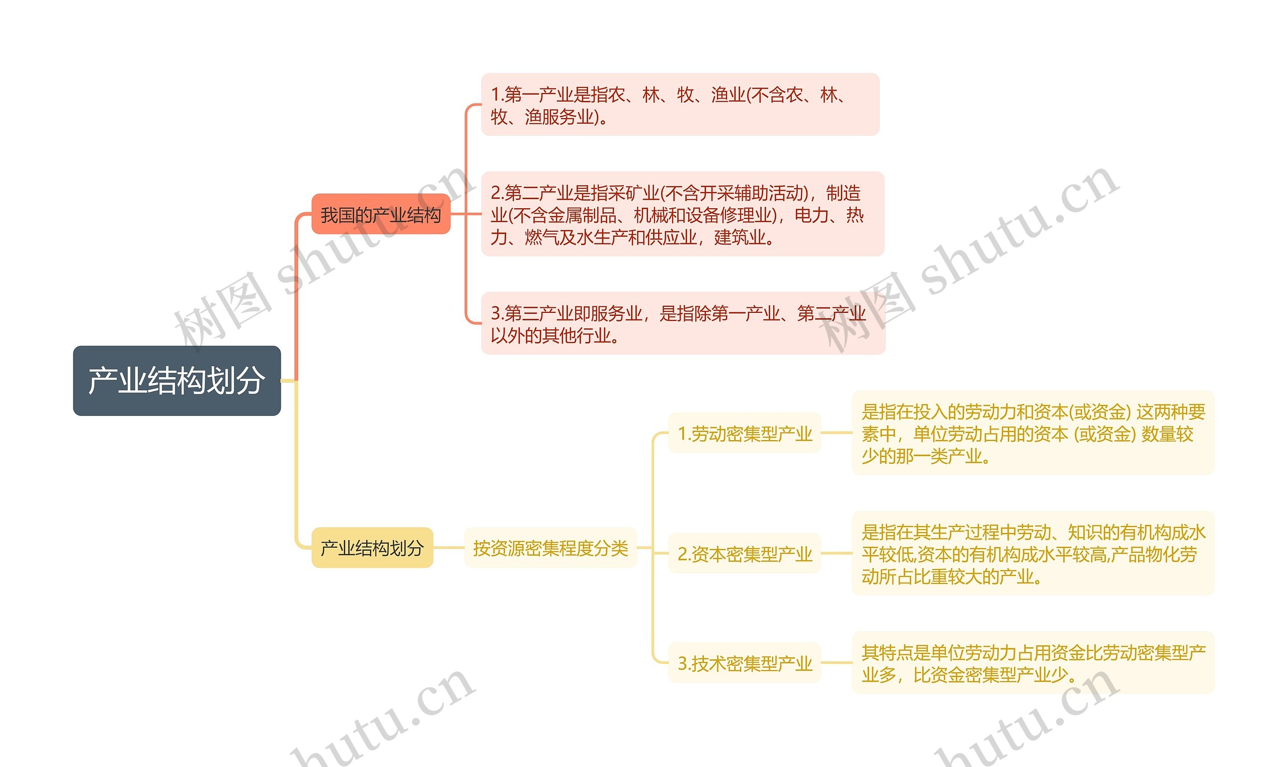 我国产业结构与划分思维导图