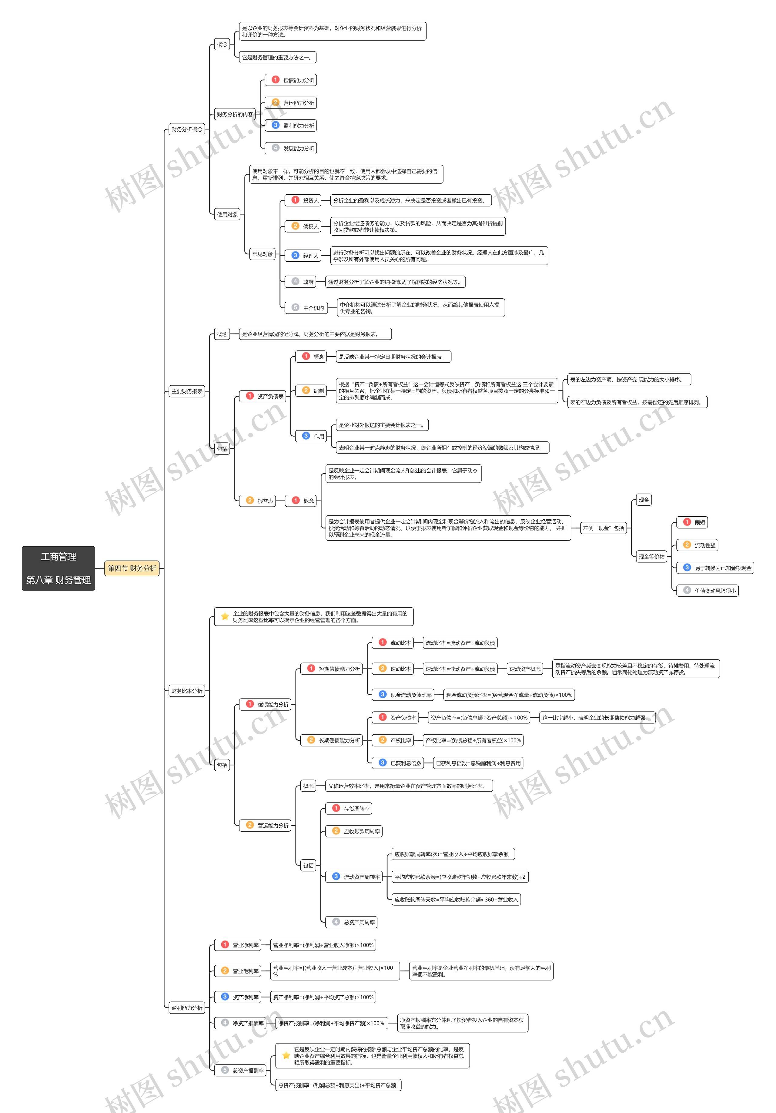 工商管理第八章第4节思维导图
