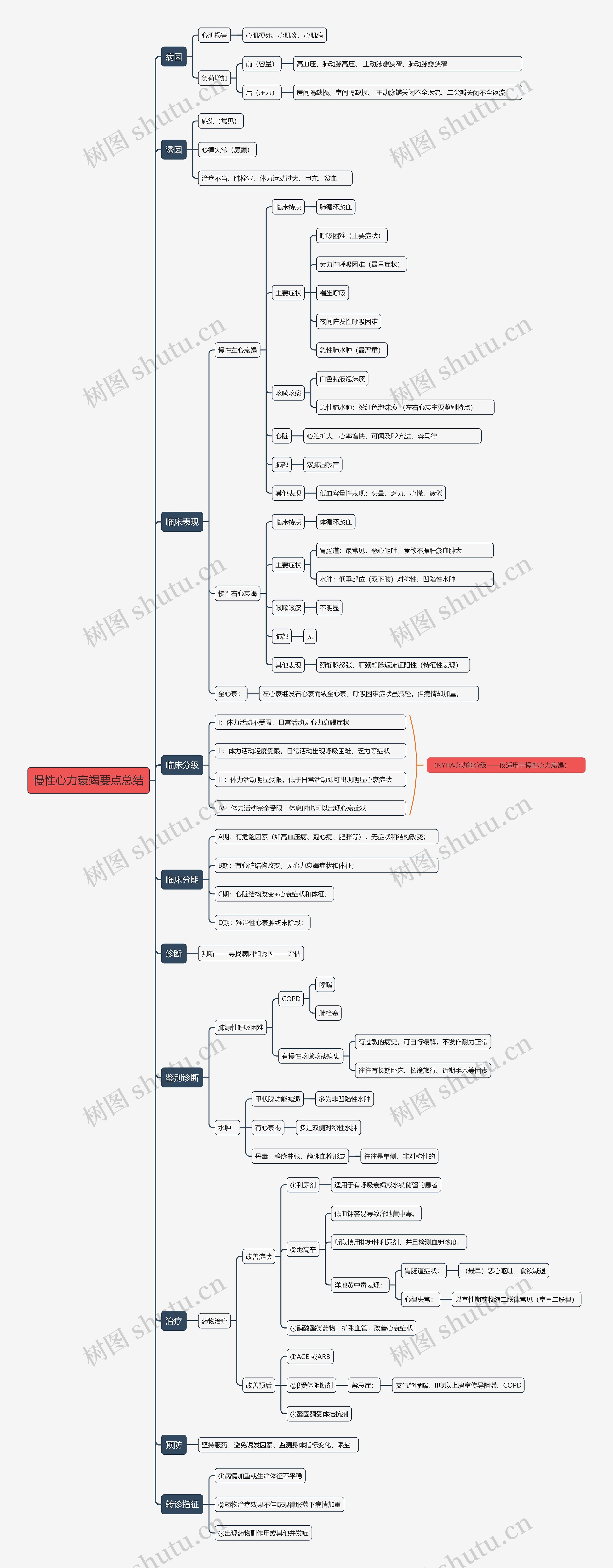慢性心力衰竭要点总结思维导图