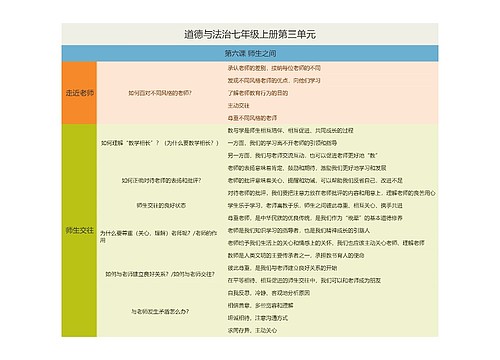 道德与法治七年级上册第三单元思维导图思维导图