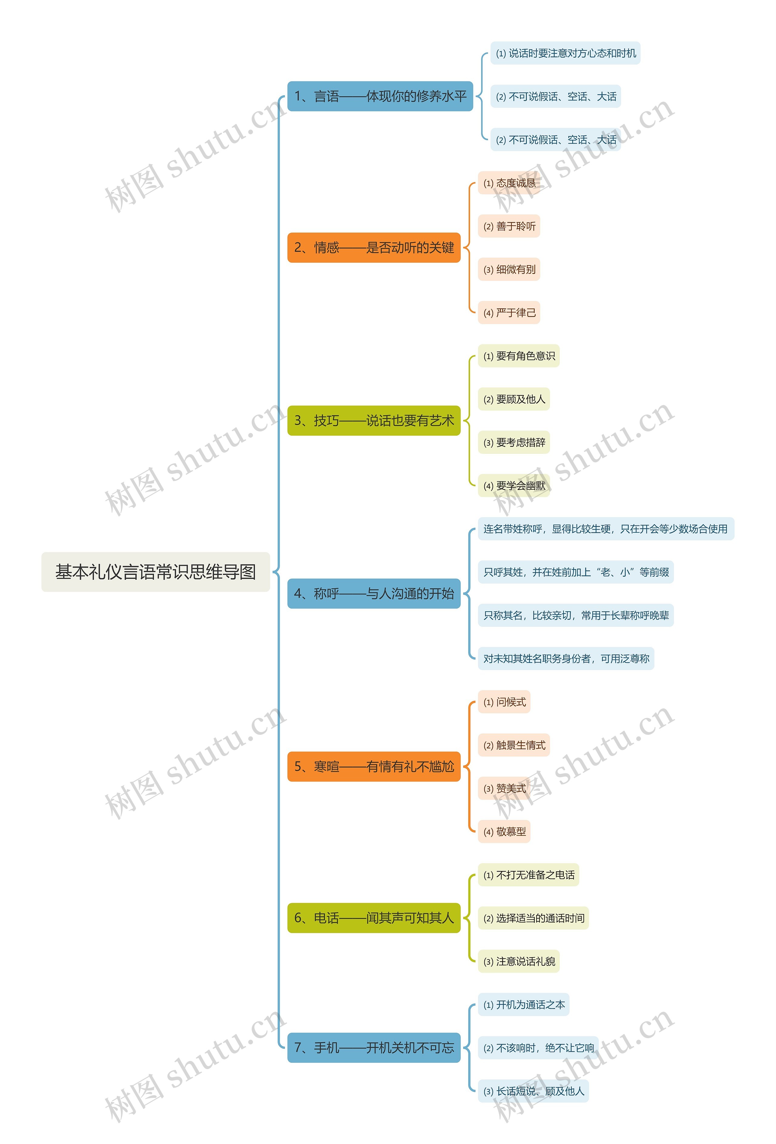 基本礼仪言语常识思维导图