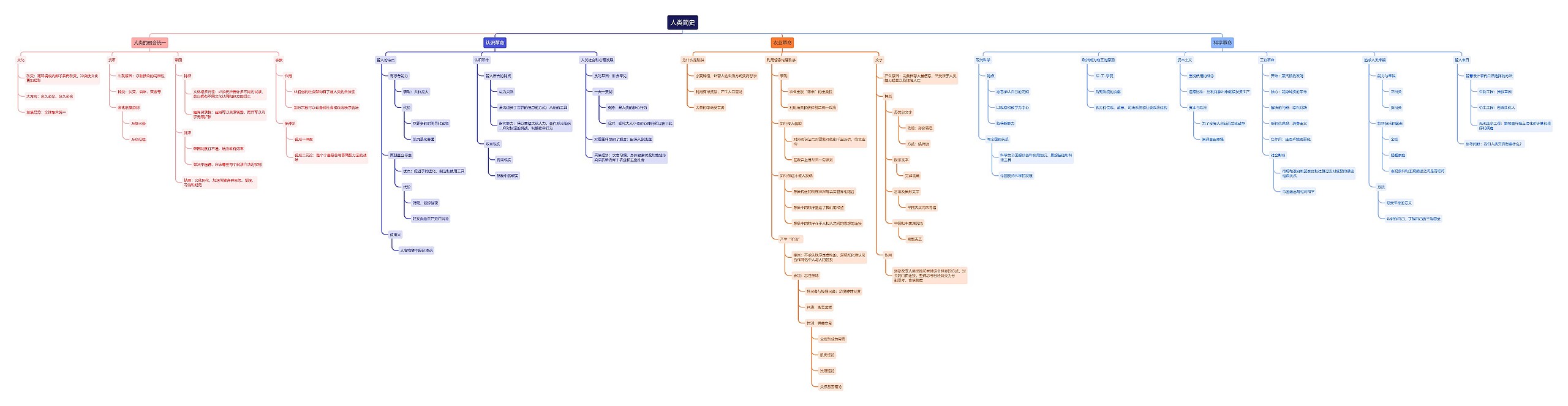 人类简史思维导图