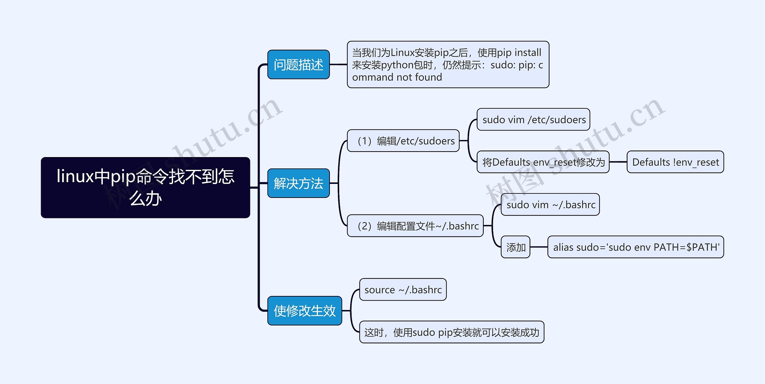 linux中pip命令找不到怎么办思维导图