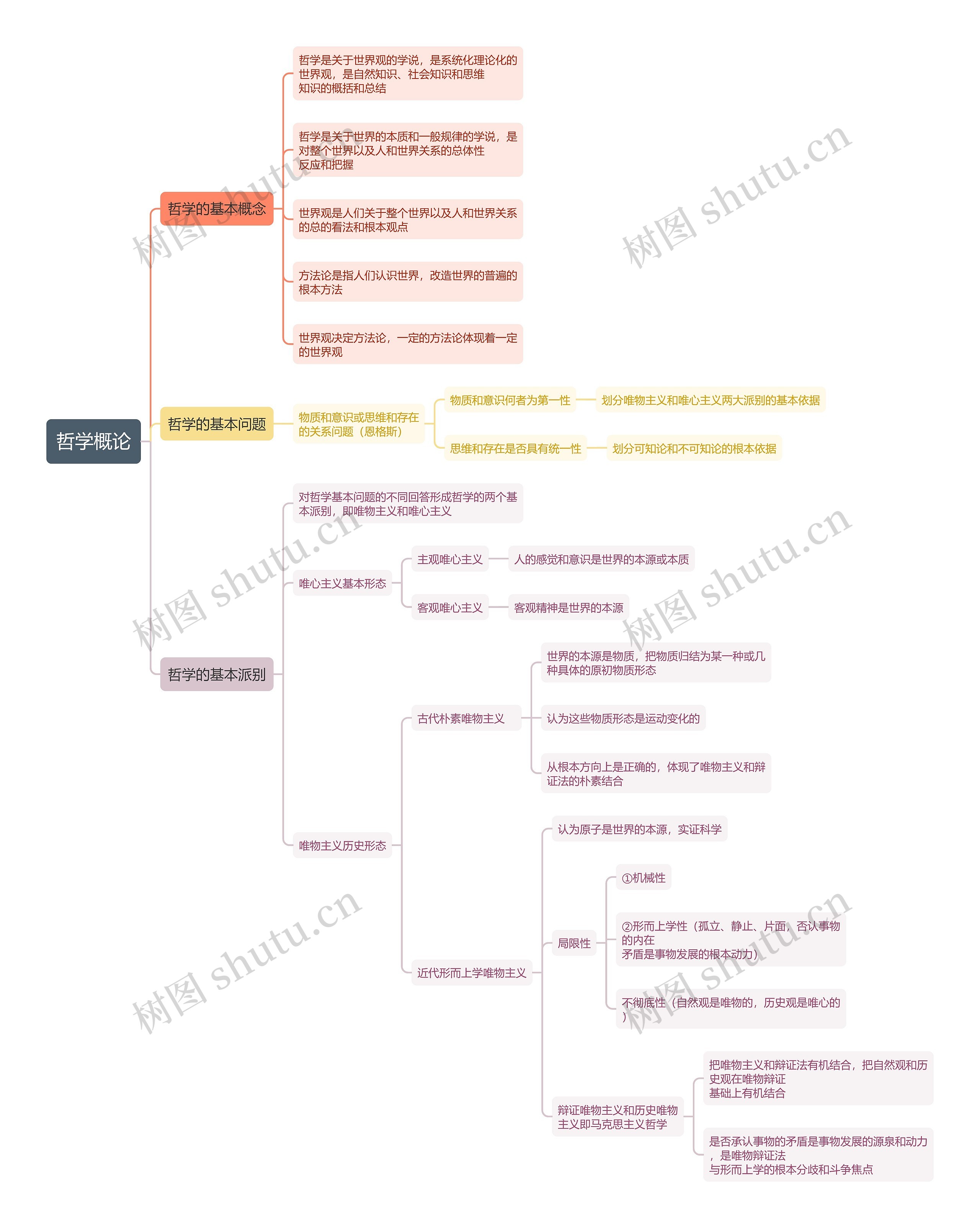 哲学概论思维导图高清图 哲学概论思维导图