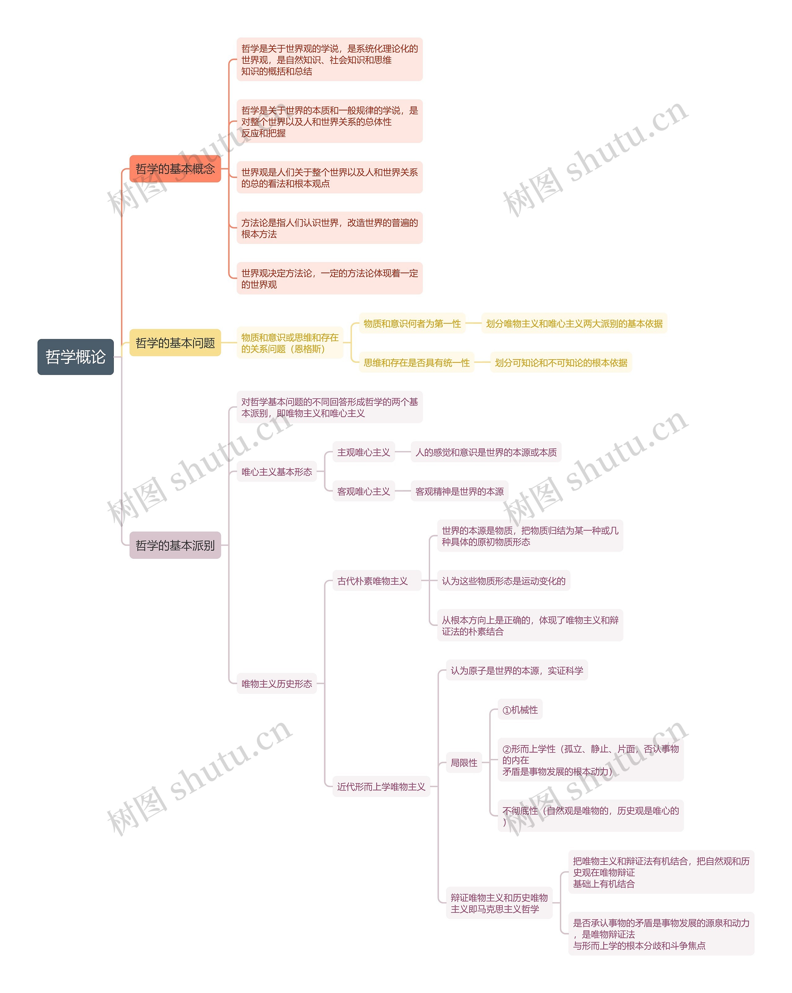 哲学概论思维导图