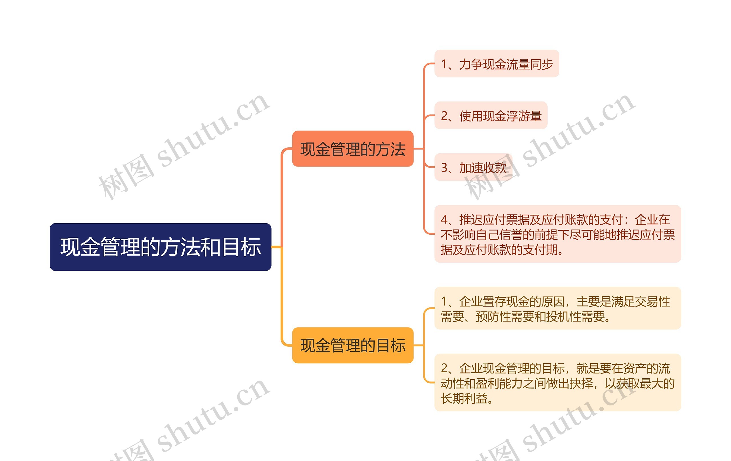 现金管理的方法和目标思维导图