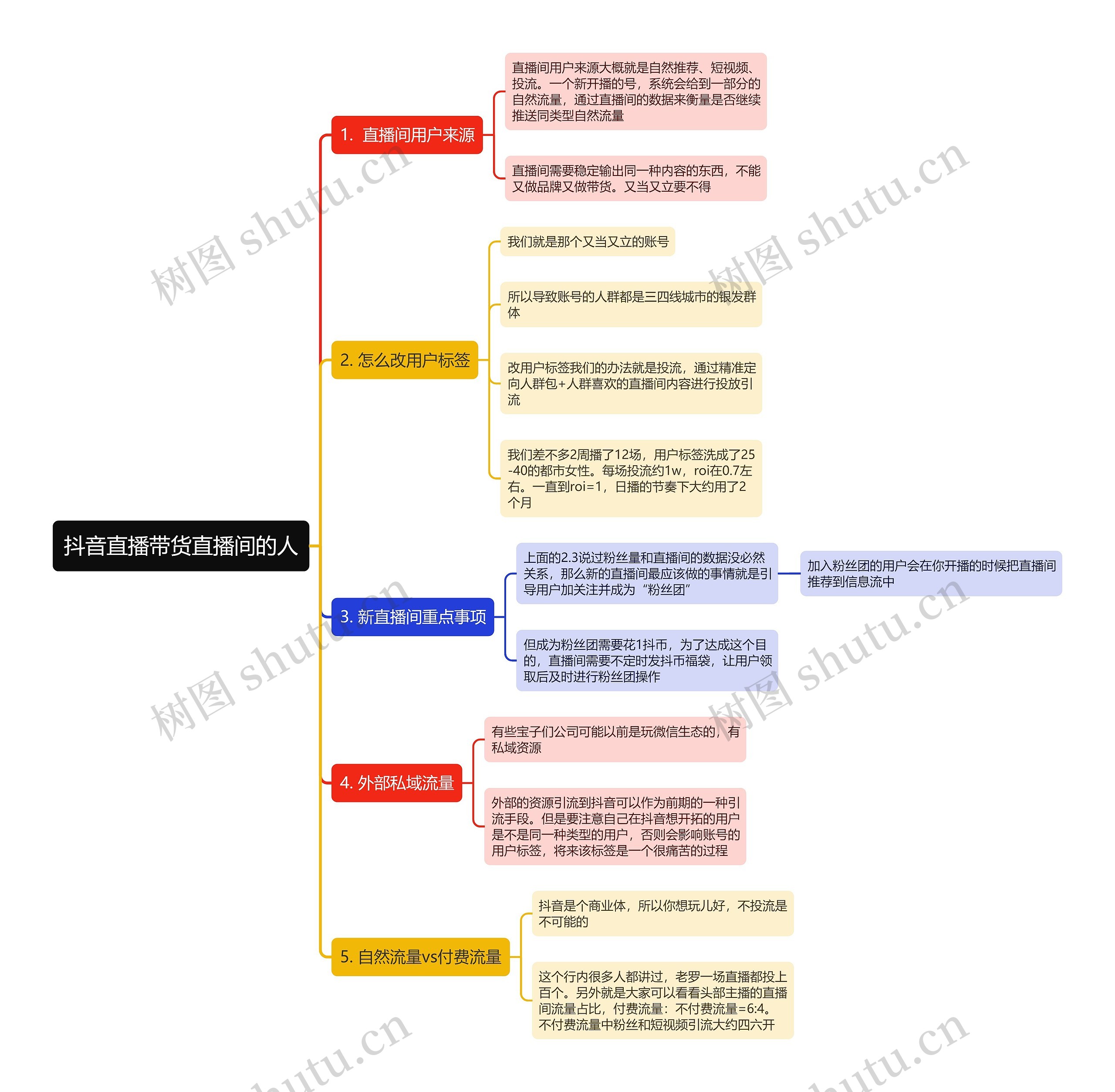 抖音直播带货直播间的人思维导图