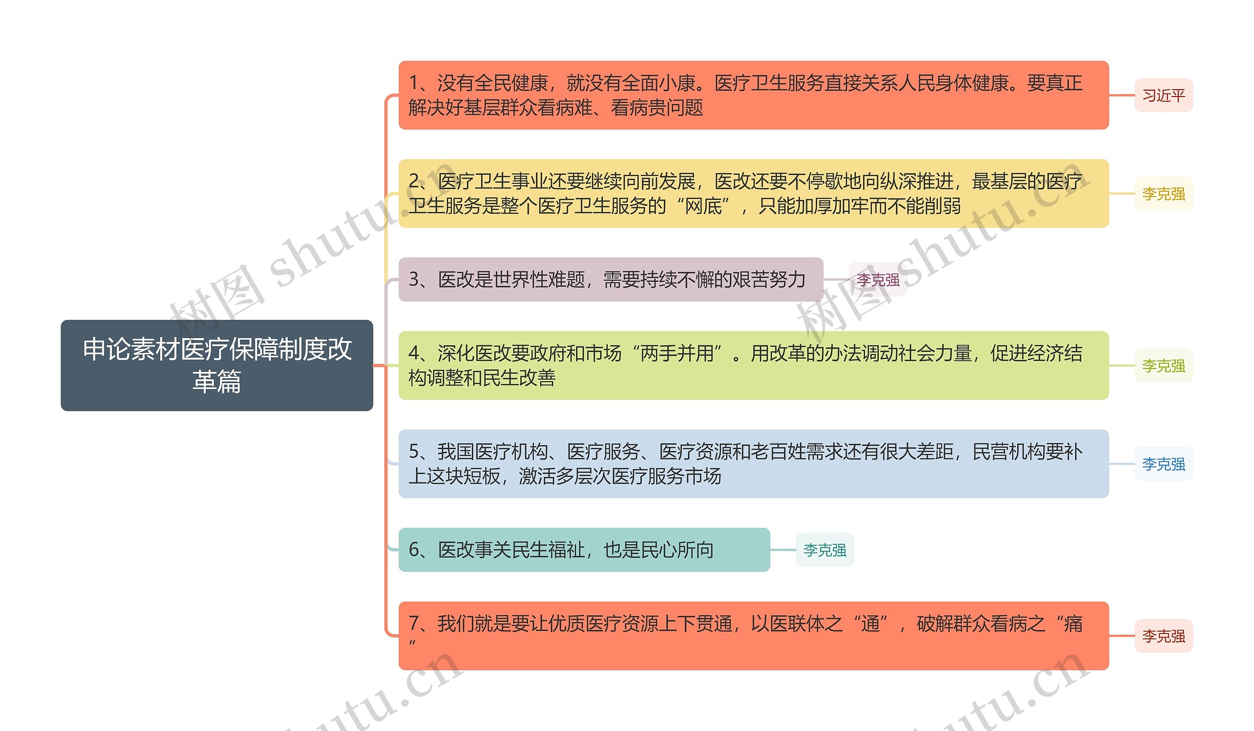 申论素材医疗保障制度改革篇思维导图