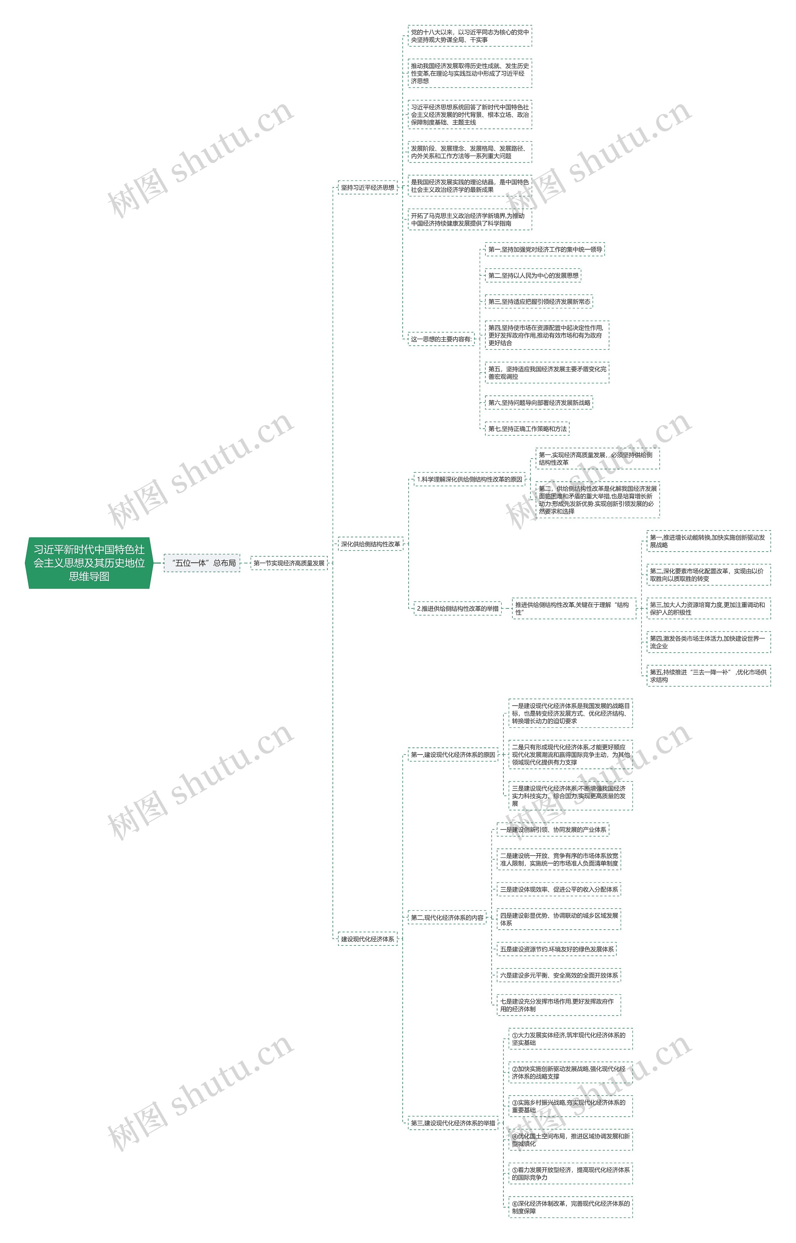 《习近平新时代中国特色社会主义思想》九思维导图