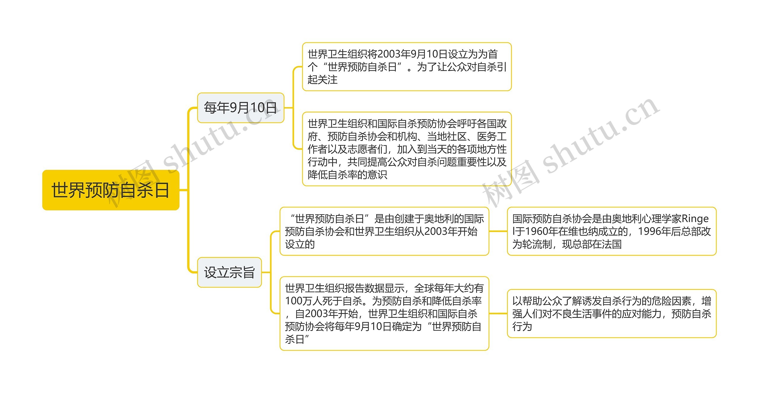 世界预防自杀日思维导图