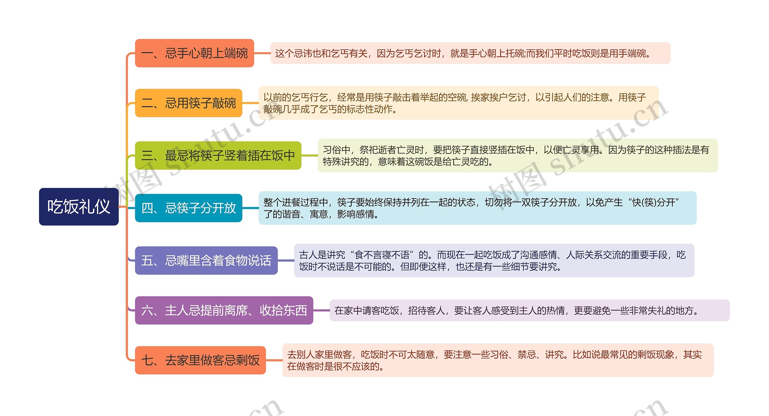 吃饭礼仪常识思维导图