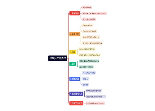 程序员工作流程思维导图