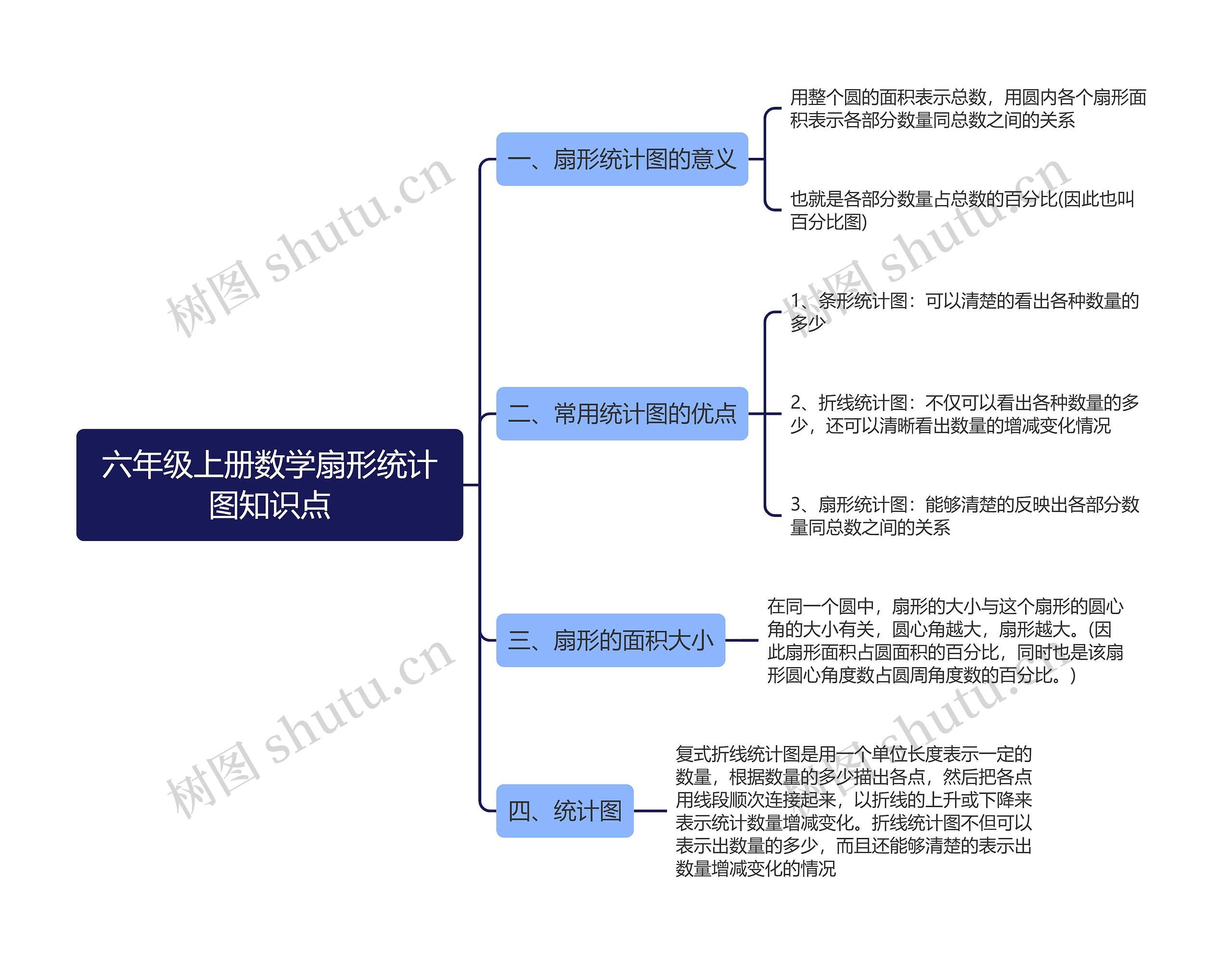 六年级上册数学扇形统计图思维导图