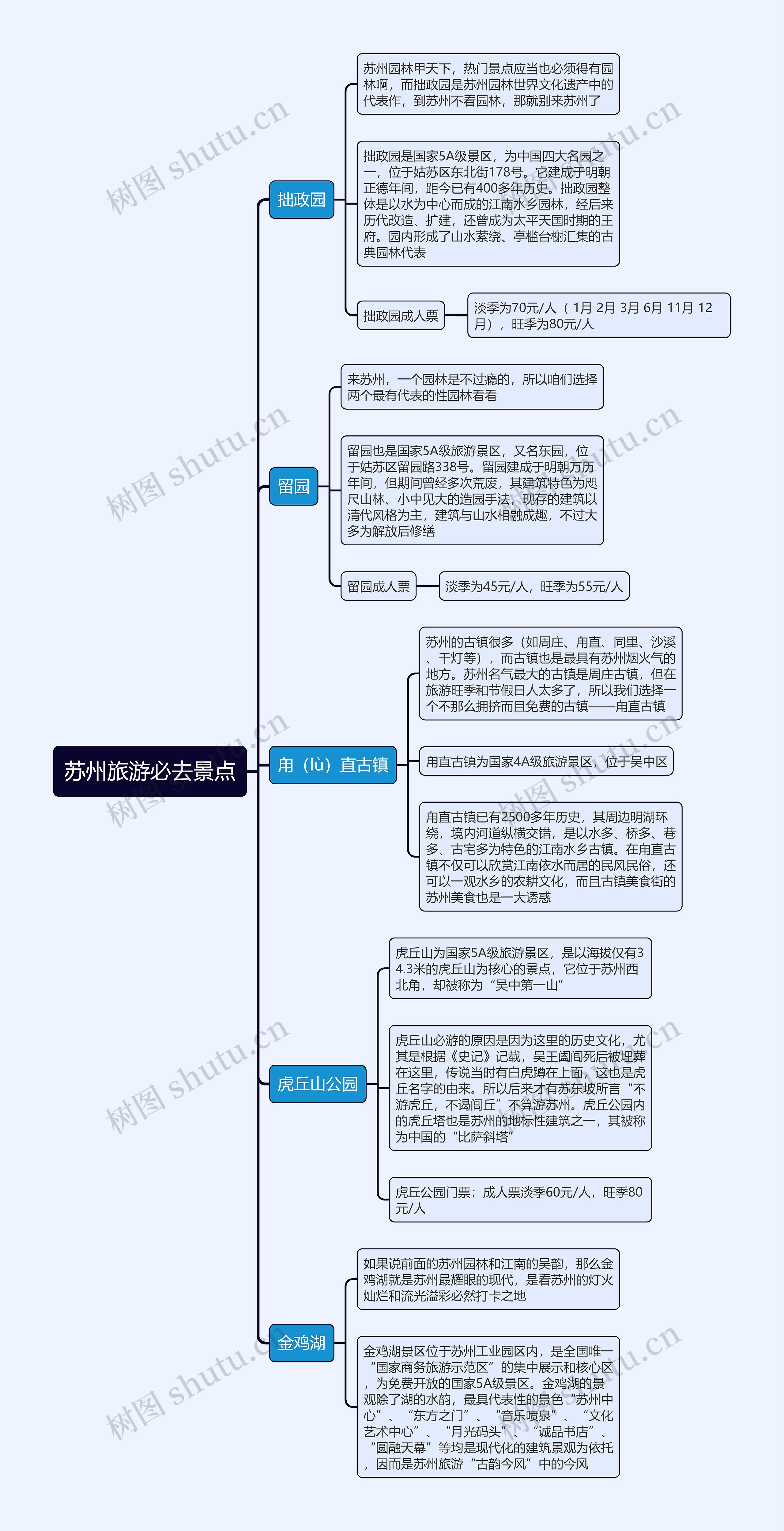 苏州旅游必去景点思维导图高清图 苏州旅游必去景点思维导图