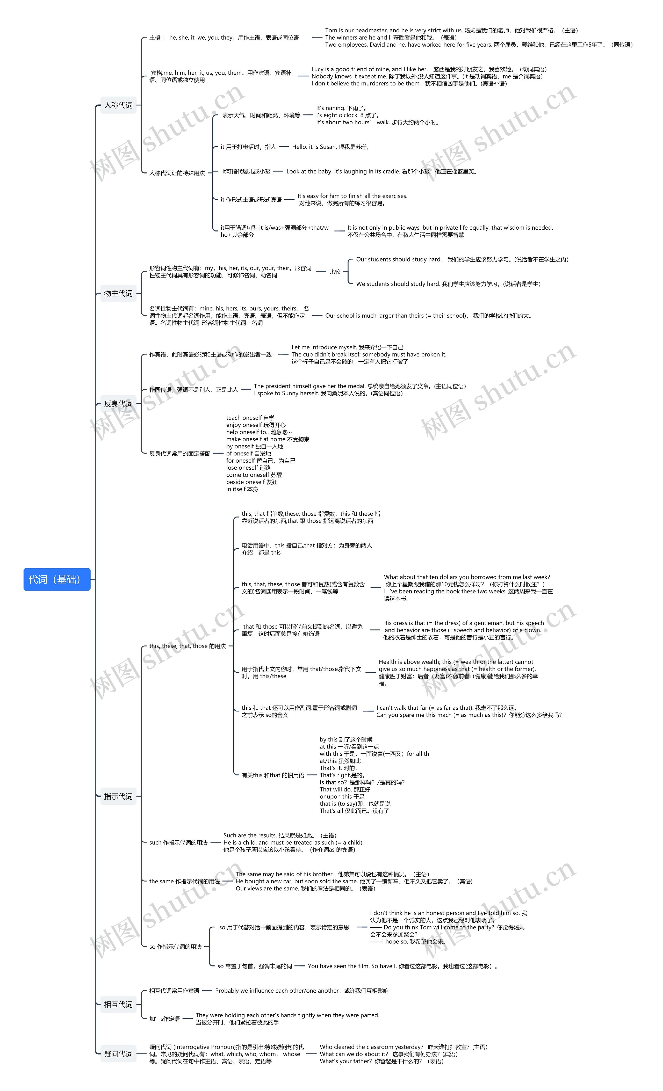 代词（基础）思维导图