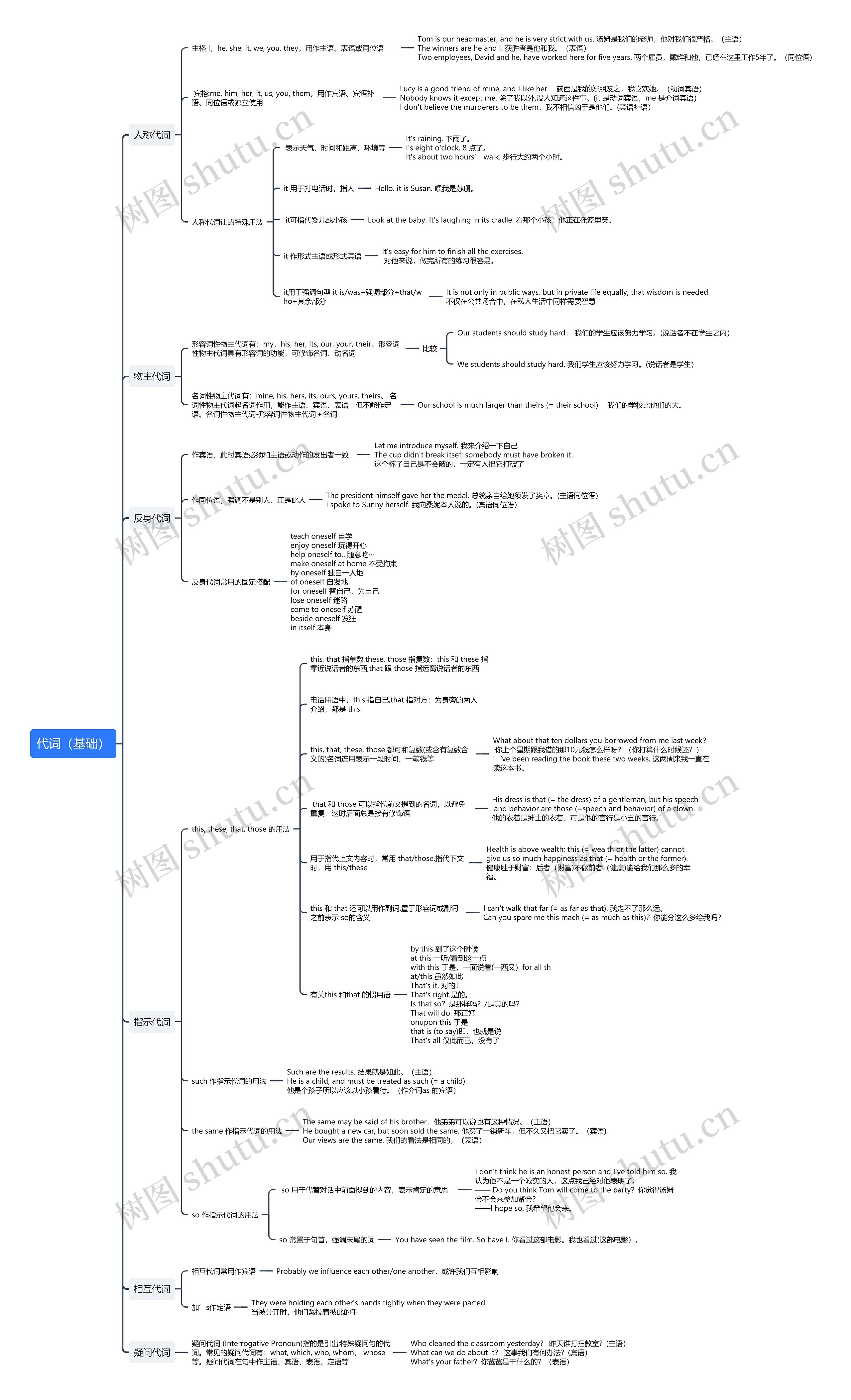 代词(基础)思维导图高清图 代词(基础)思维导图
