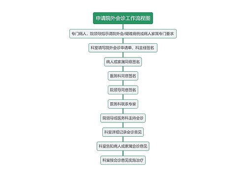 申请院外会诊工作流程图