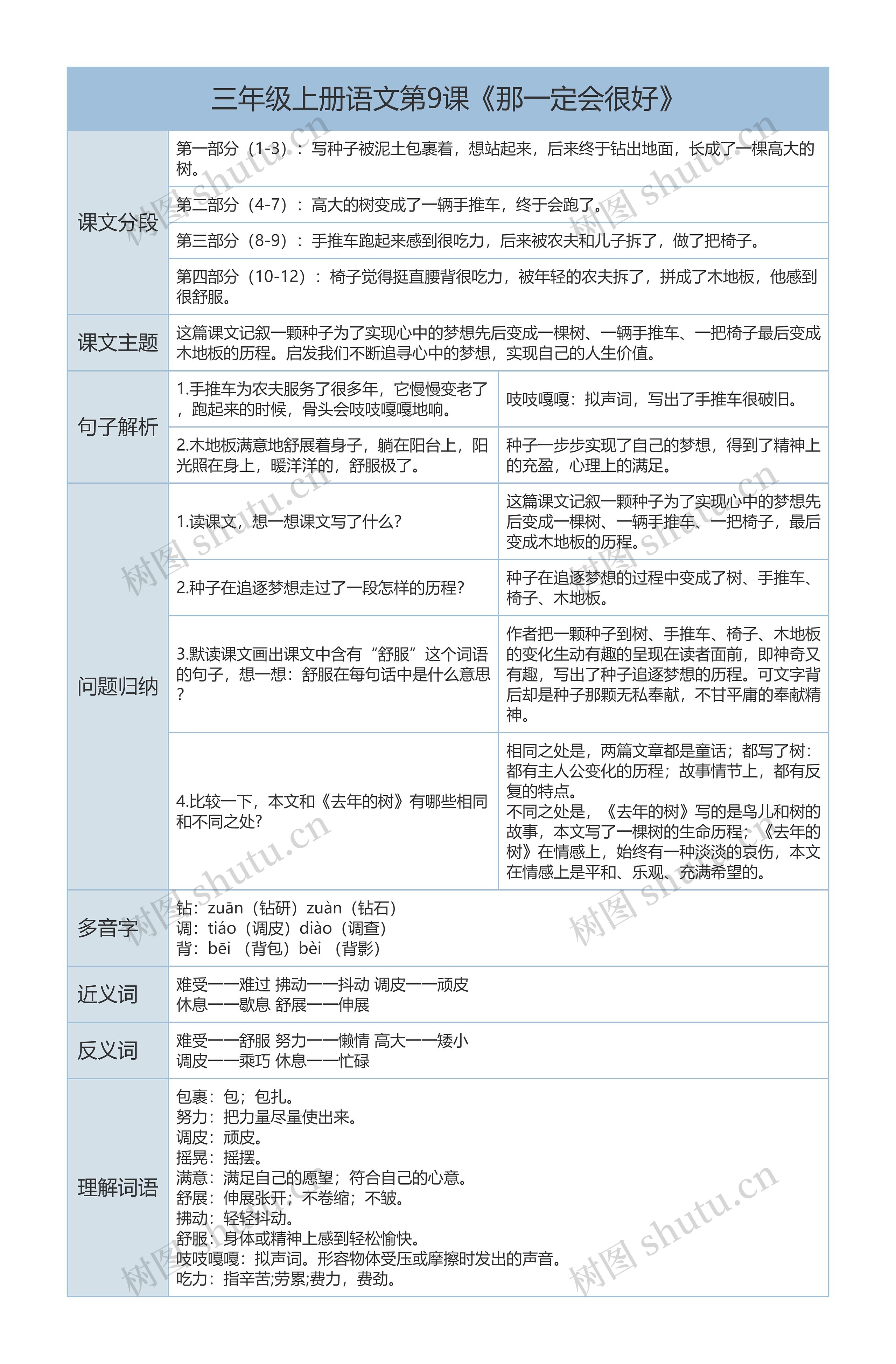 三年级上册语文第9课《那一定会很好》课文解析树形表格