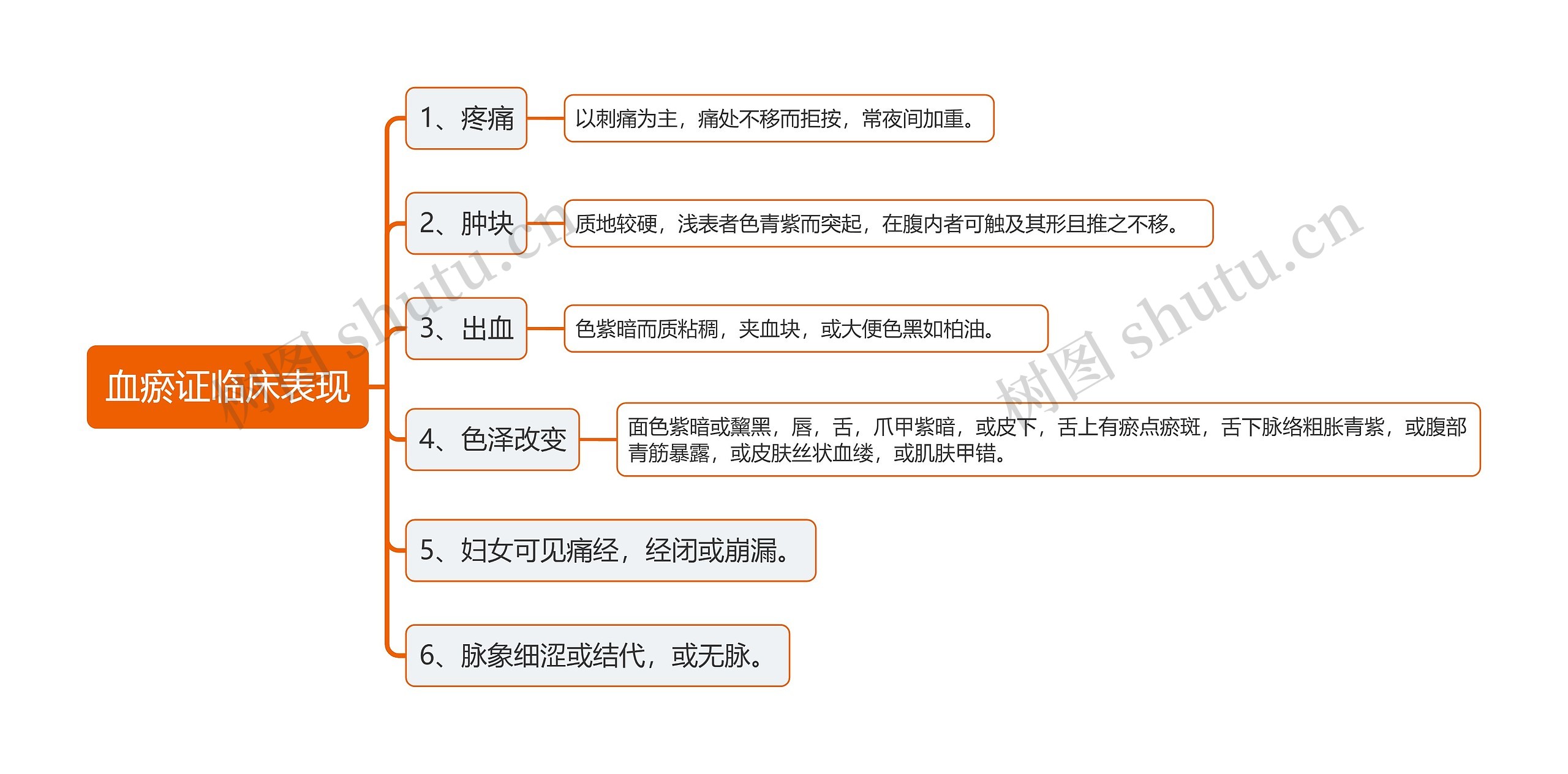 血瘀证临床表现思维导图