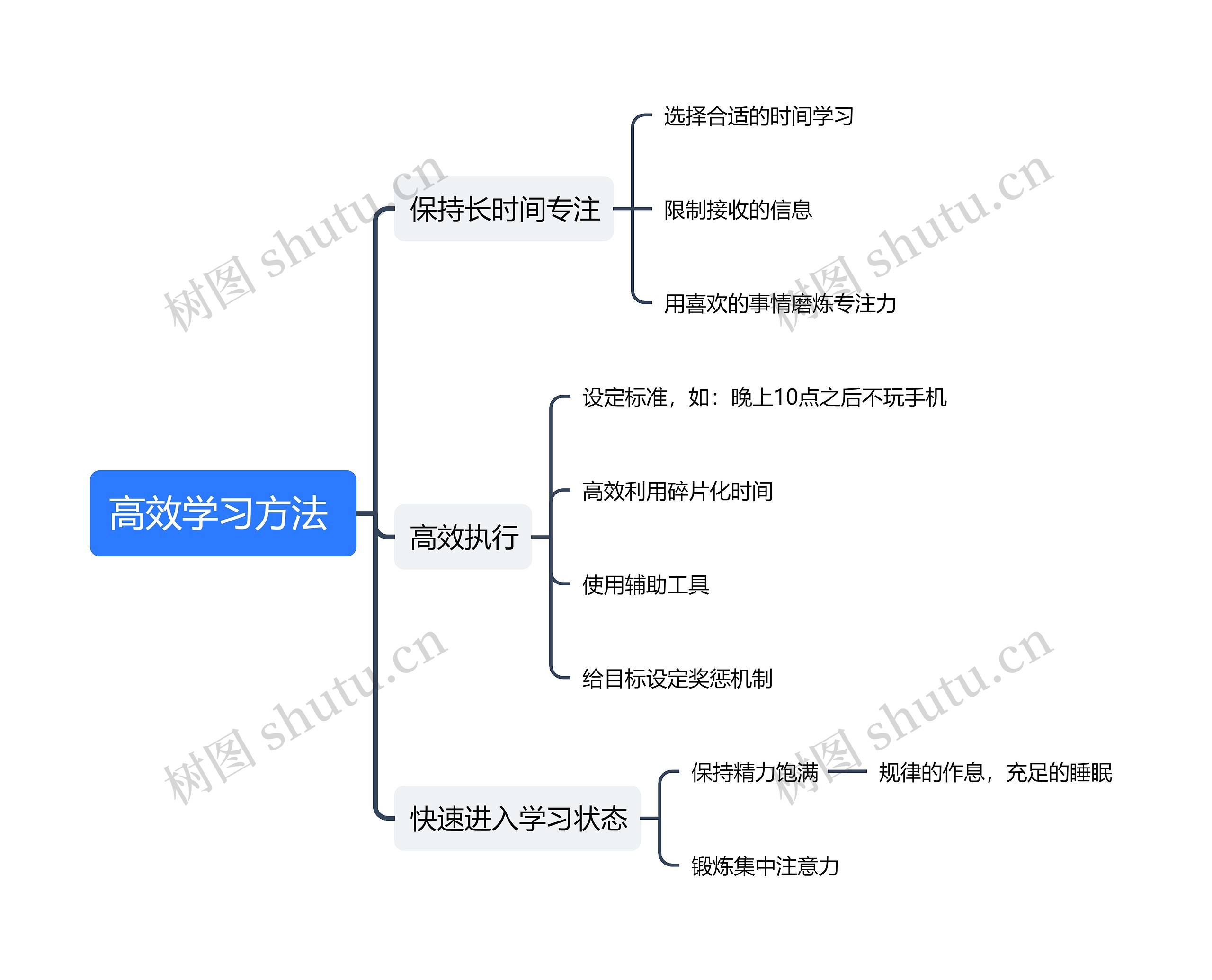 高效学习方法 思维导图