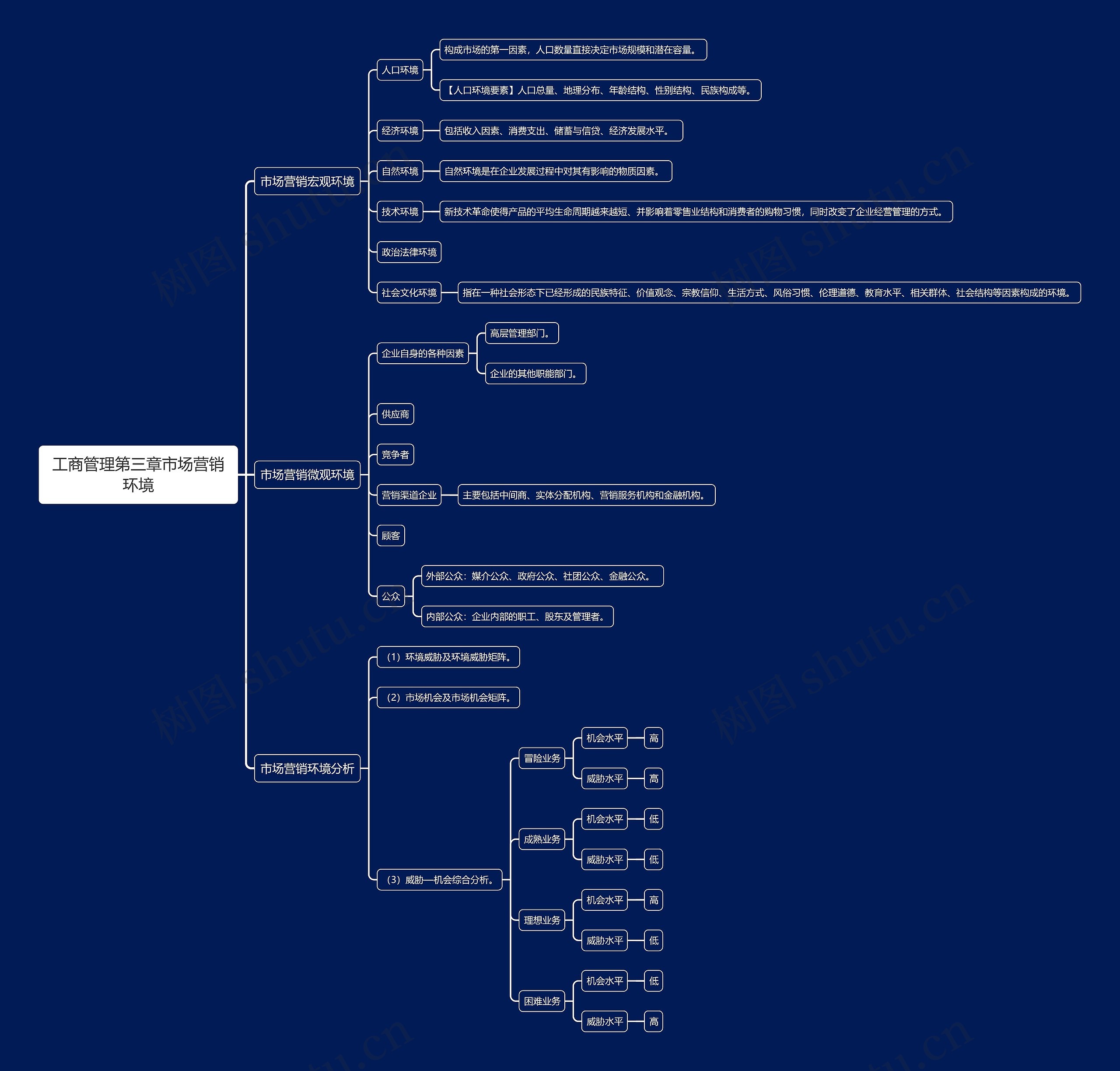 工商管理第三章市场营销环境思维导图