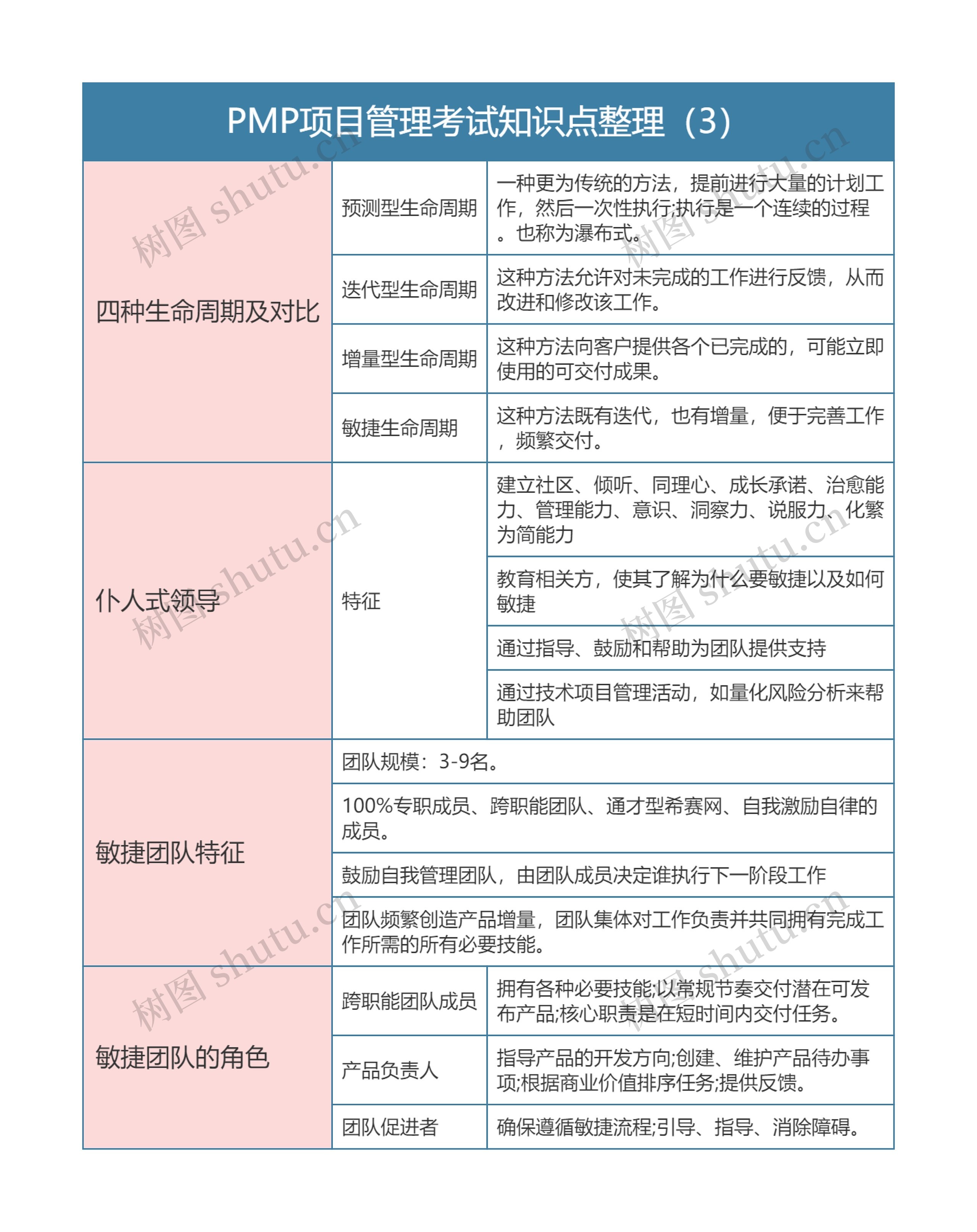 PMP项目管理考试知识点整理（3）思维导图