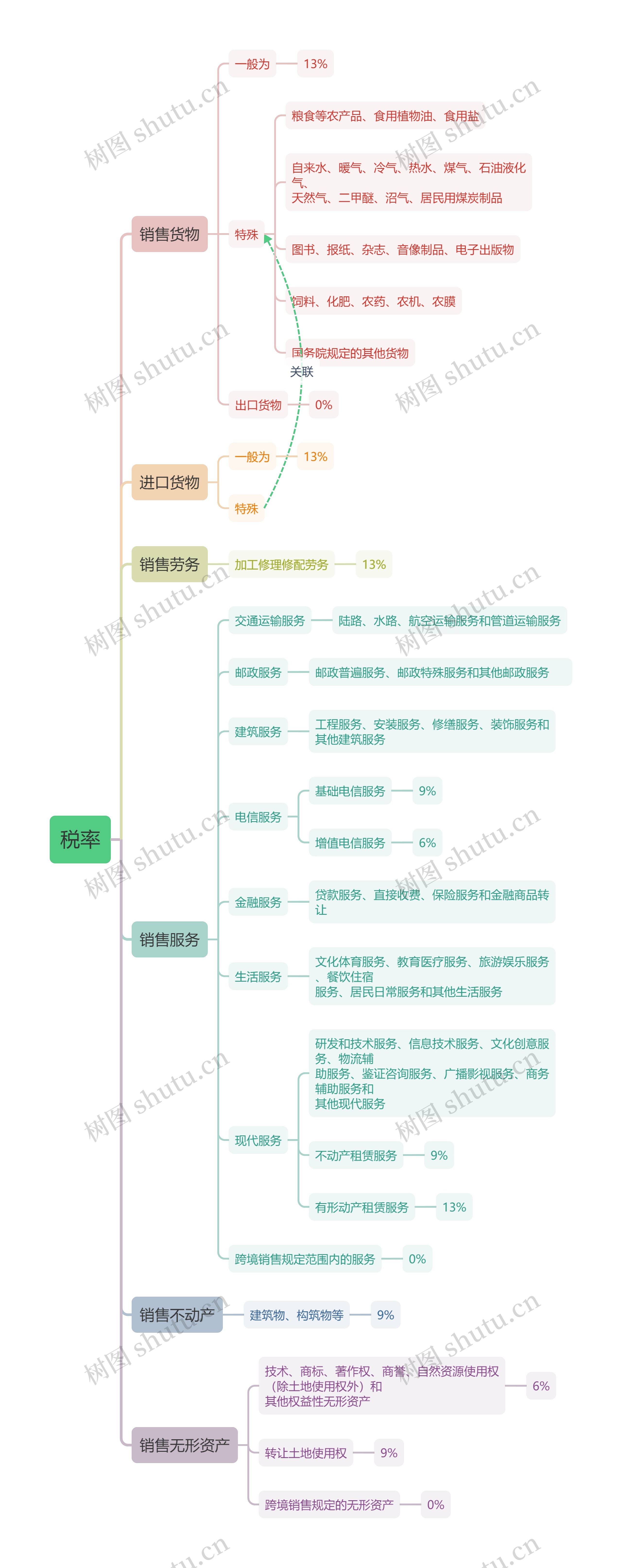 税率