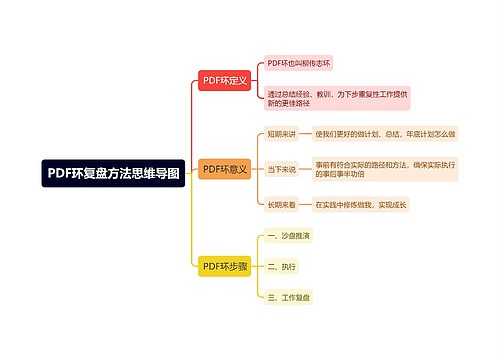 PDF环复盘方法思维导图