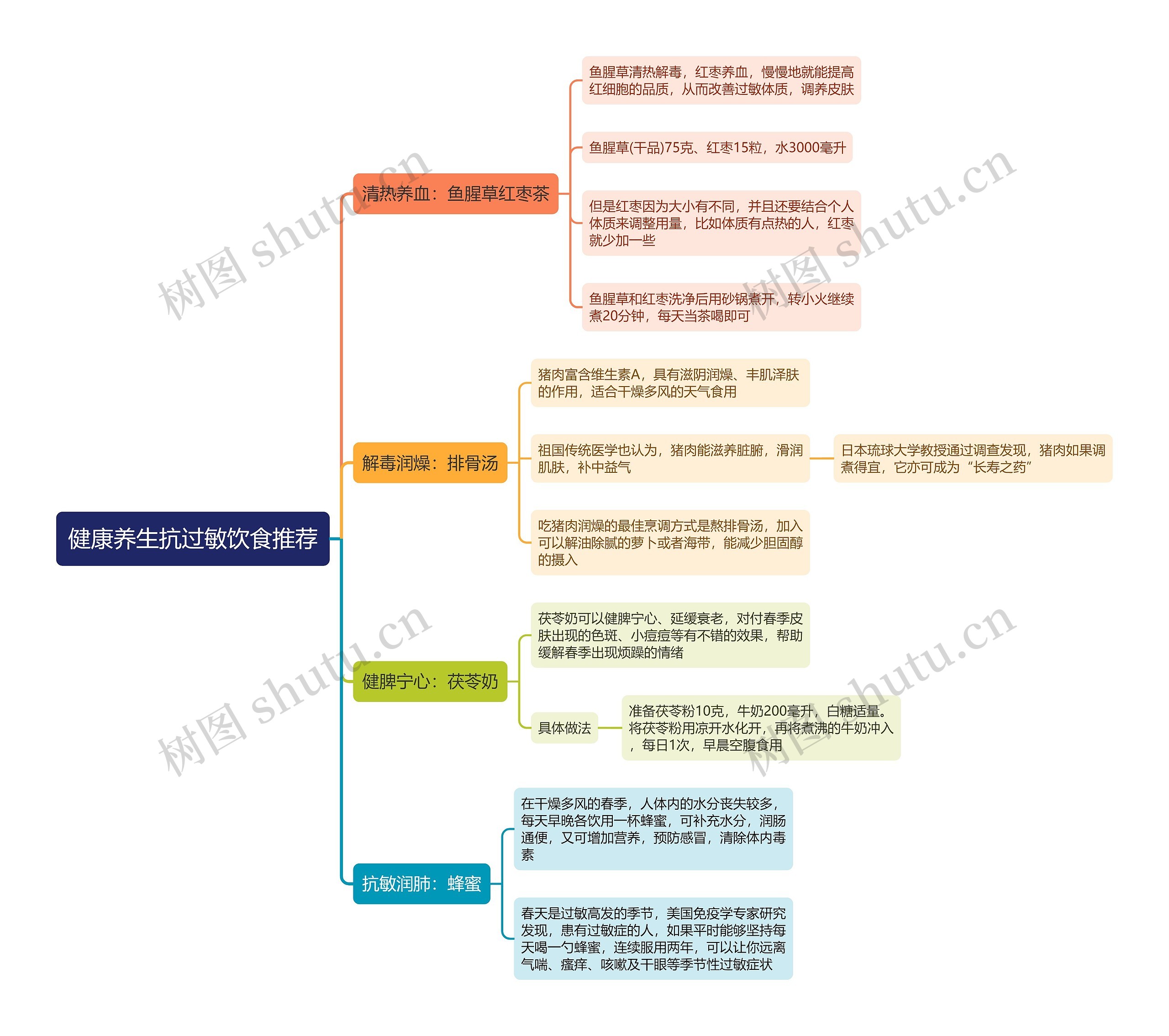 健康养生抗过敏饮食推荐思维导图